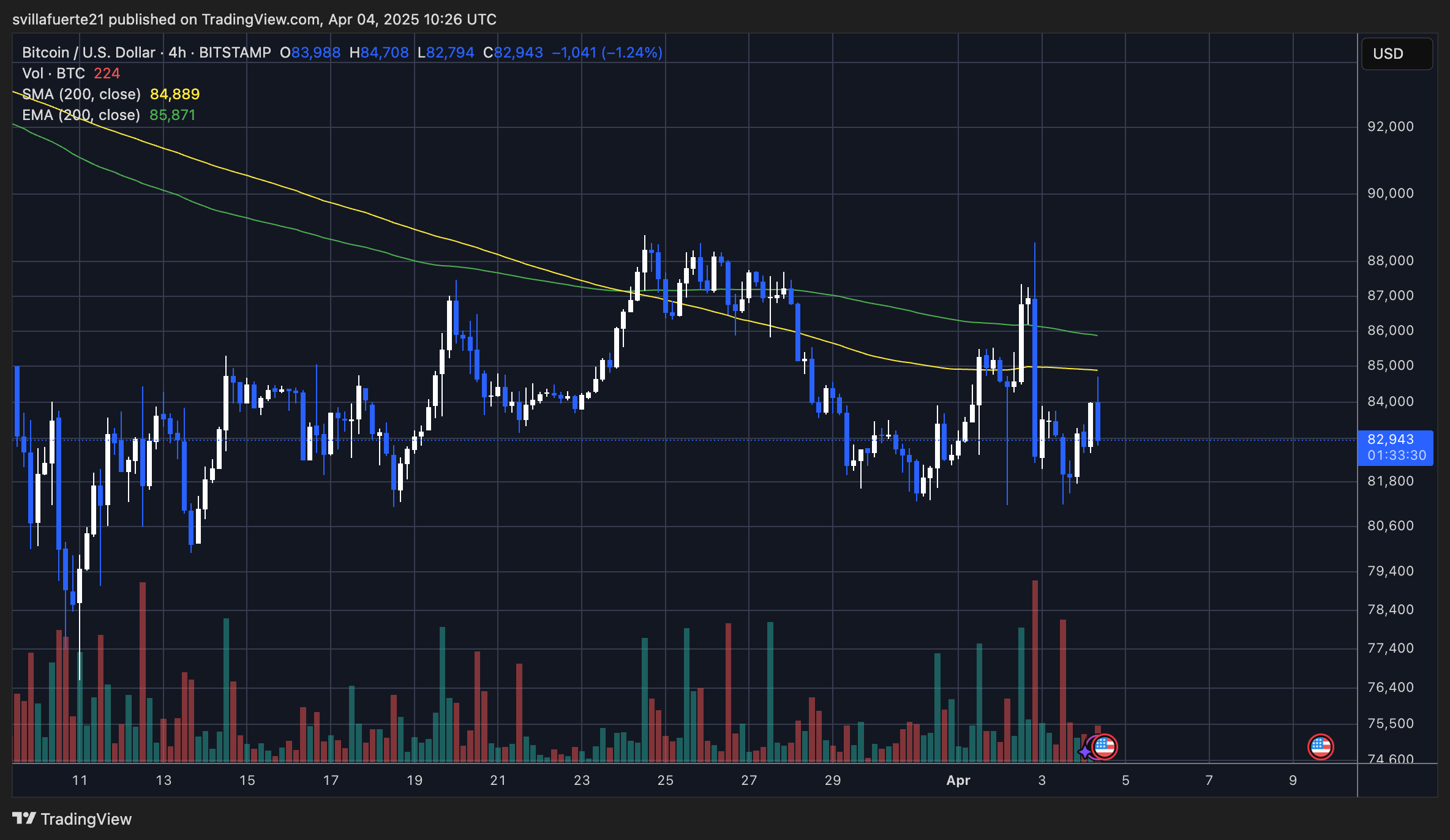 BTC struggles below the 200-day MA | Source: BTCUSDT chart on TradingView