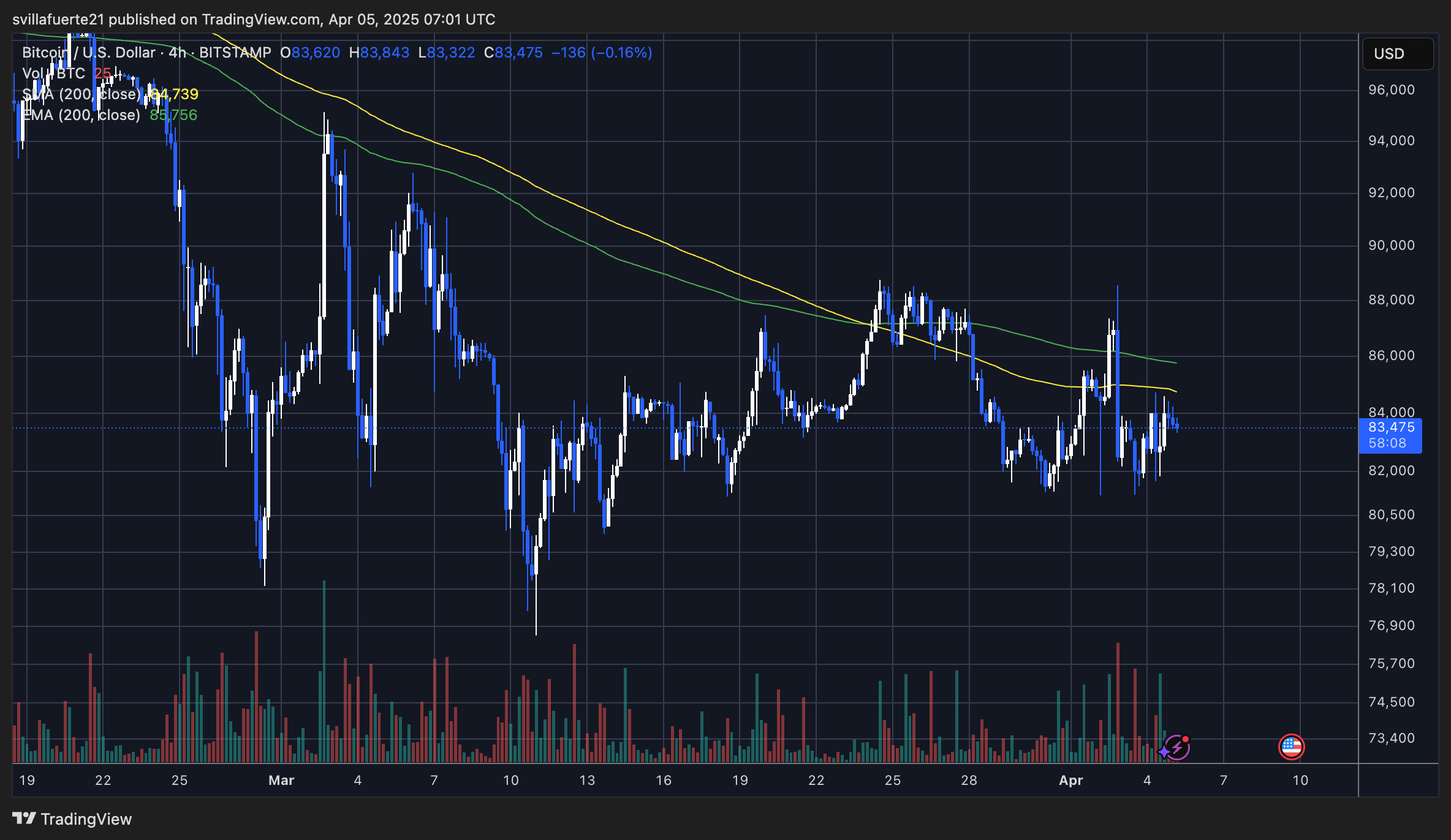 BTC holding above $81K but struggles below $85K | Source: BTCUSDT chart on TradingView
