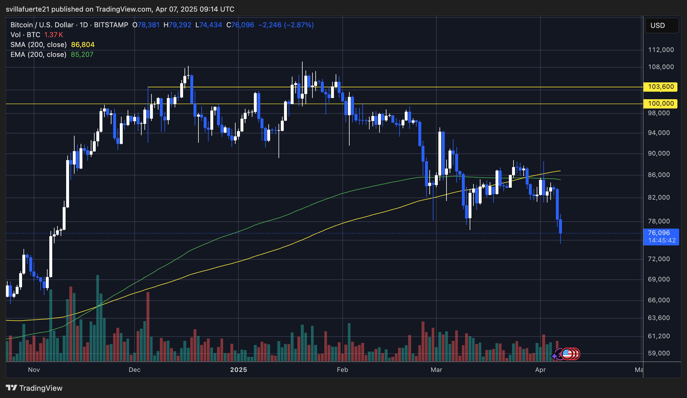 BTC setting fresh lows | Source: BTCUSDT chart on TradingView