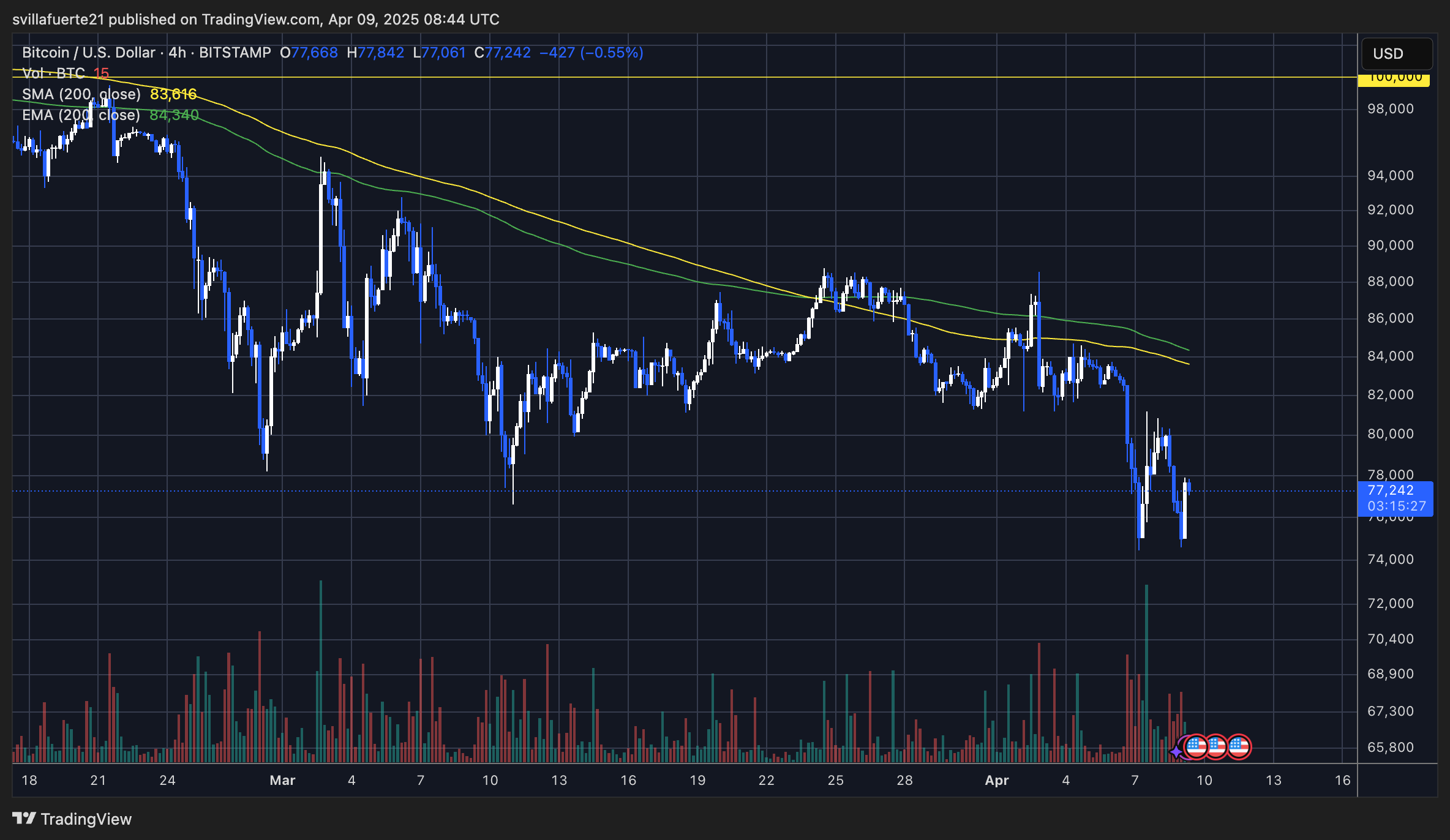 BTC testing critical support level | Source: BTCUSDT chart on TardingView