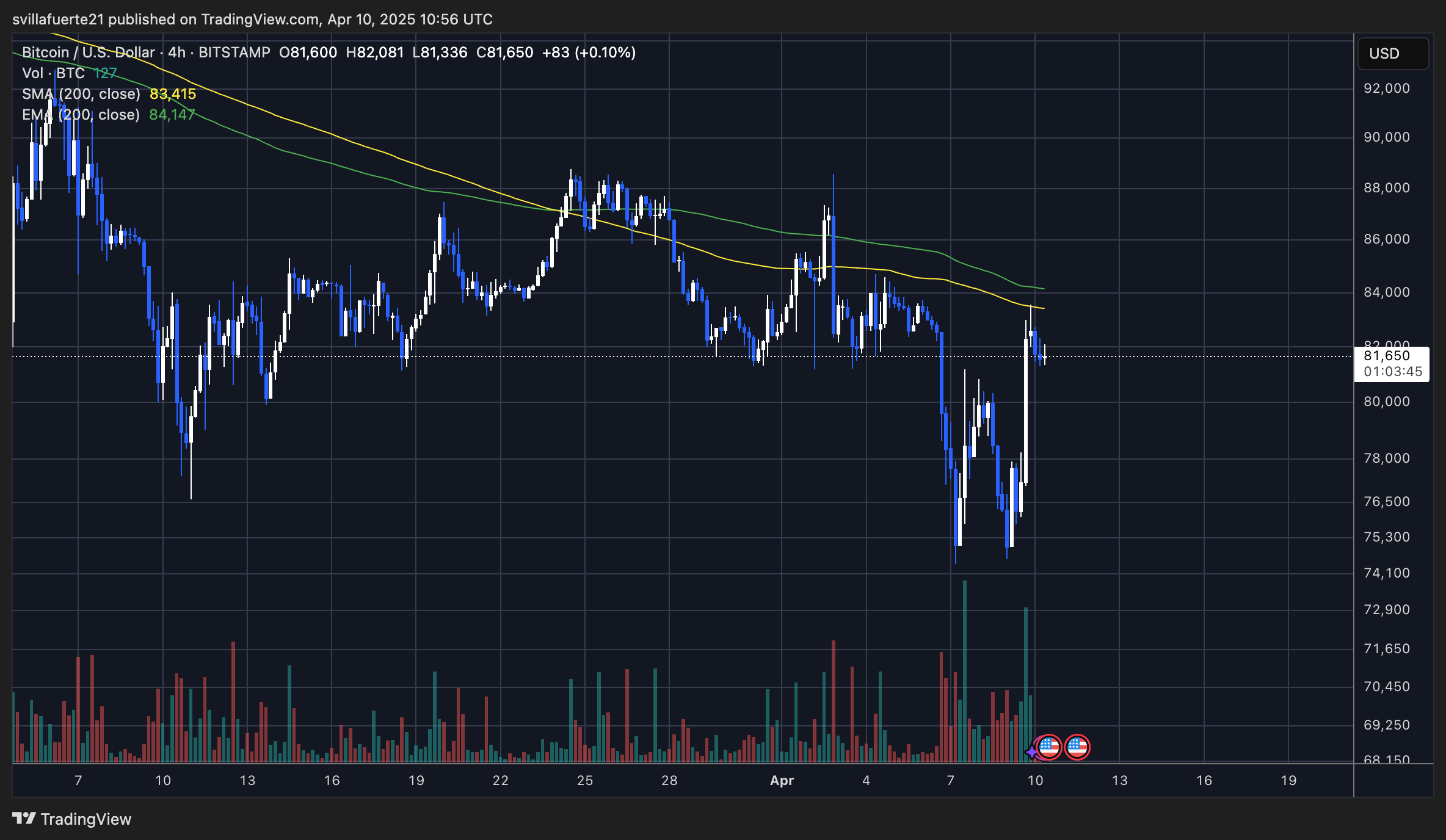BTC testing the 4-hour 200 MA | Source: BTCUSdt chart on TradingView