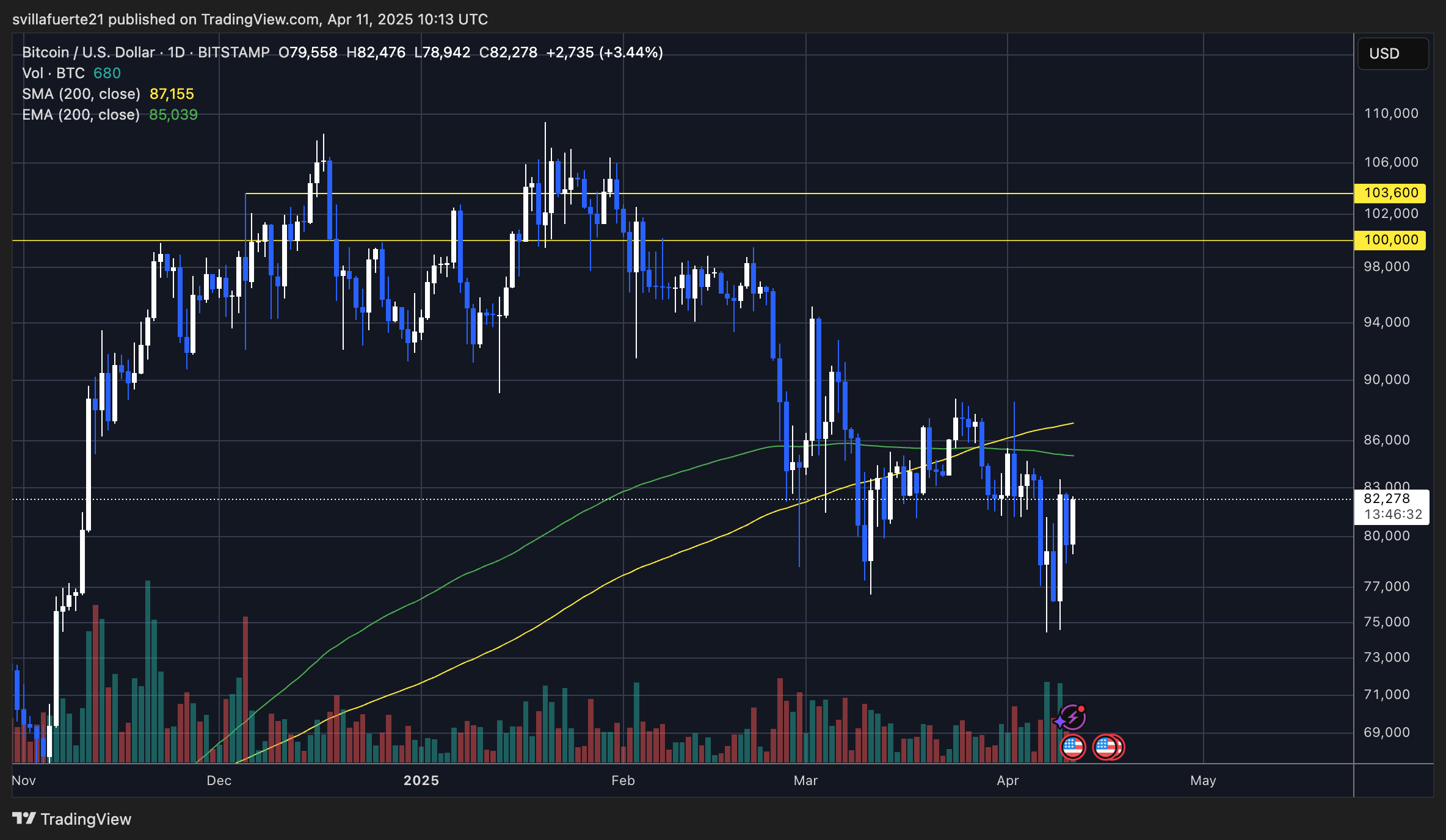 BTC testing critical levels | Source: BTCUSDT chart on TradingView