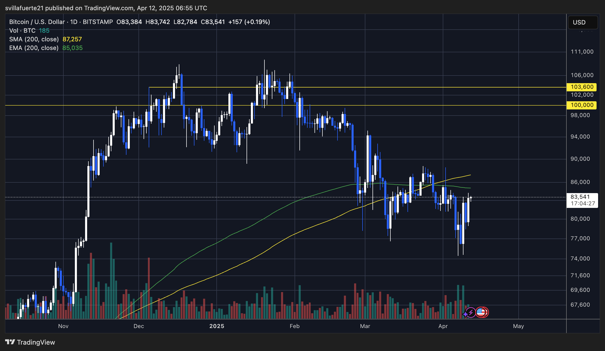 BTC testing crucial liquidity | Source: BTCUSDT chart on TradingView