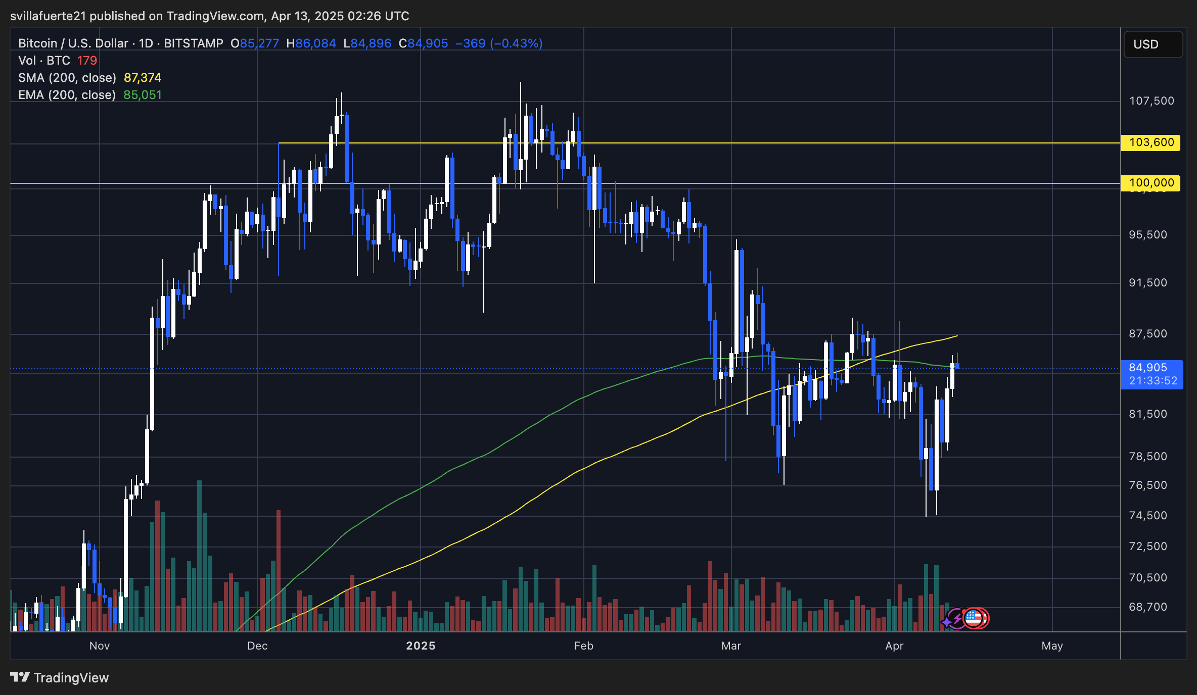 BTC testing the 200-day EMA | Source: BTCUSDT chart on TradingView