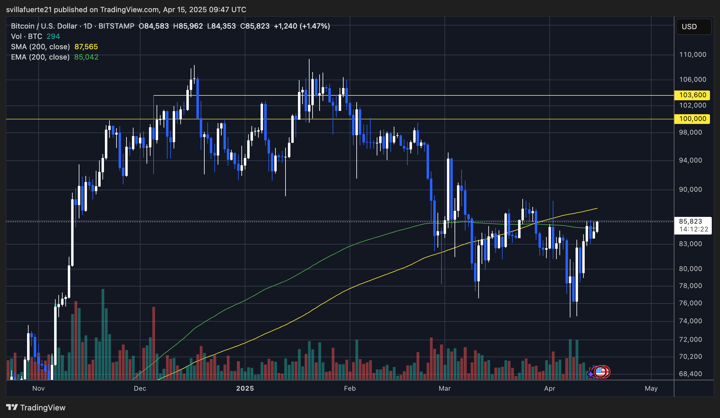 BTC trading below the 200-day MA | Source: BTCUSDT chart on TradingView