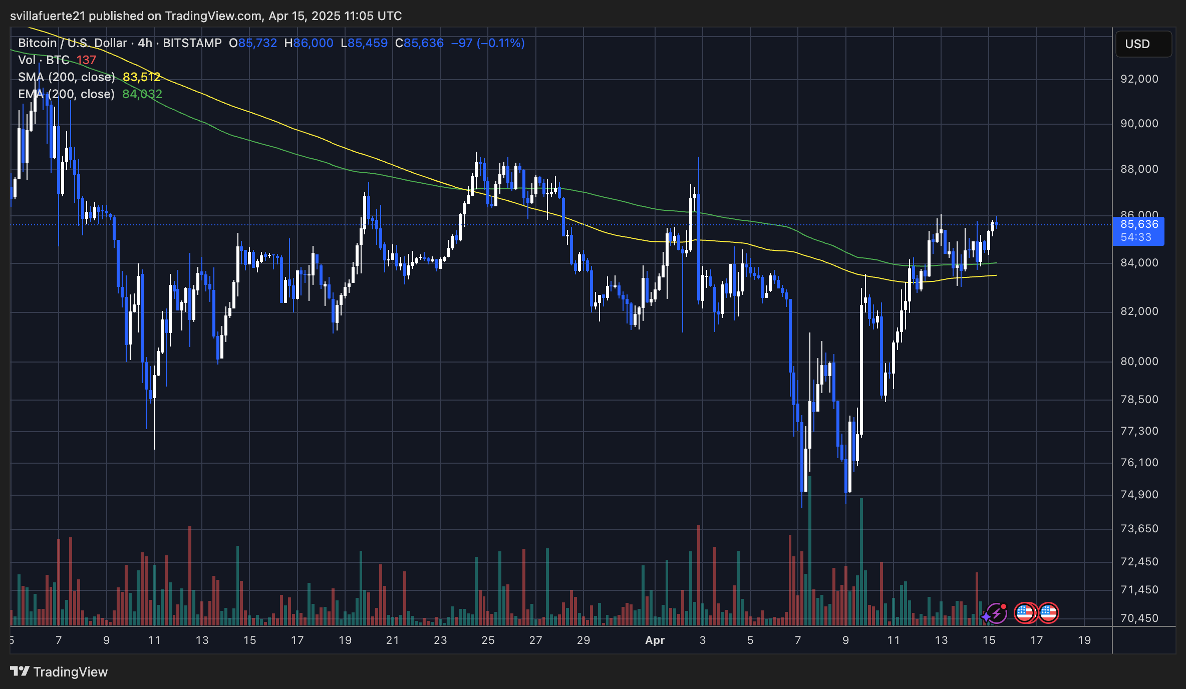 BTC holding above the 4-hour 200 MA & EMA | Source: BTCUSDT Chart on TradingView