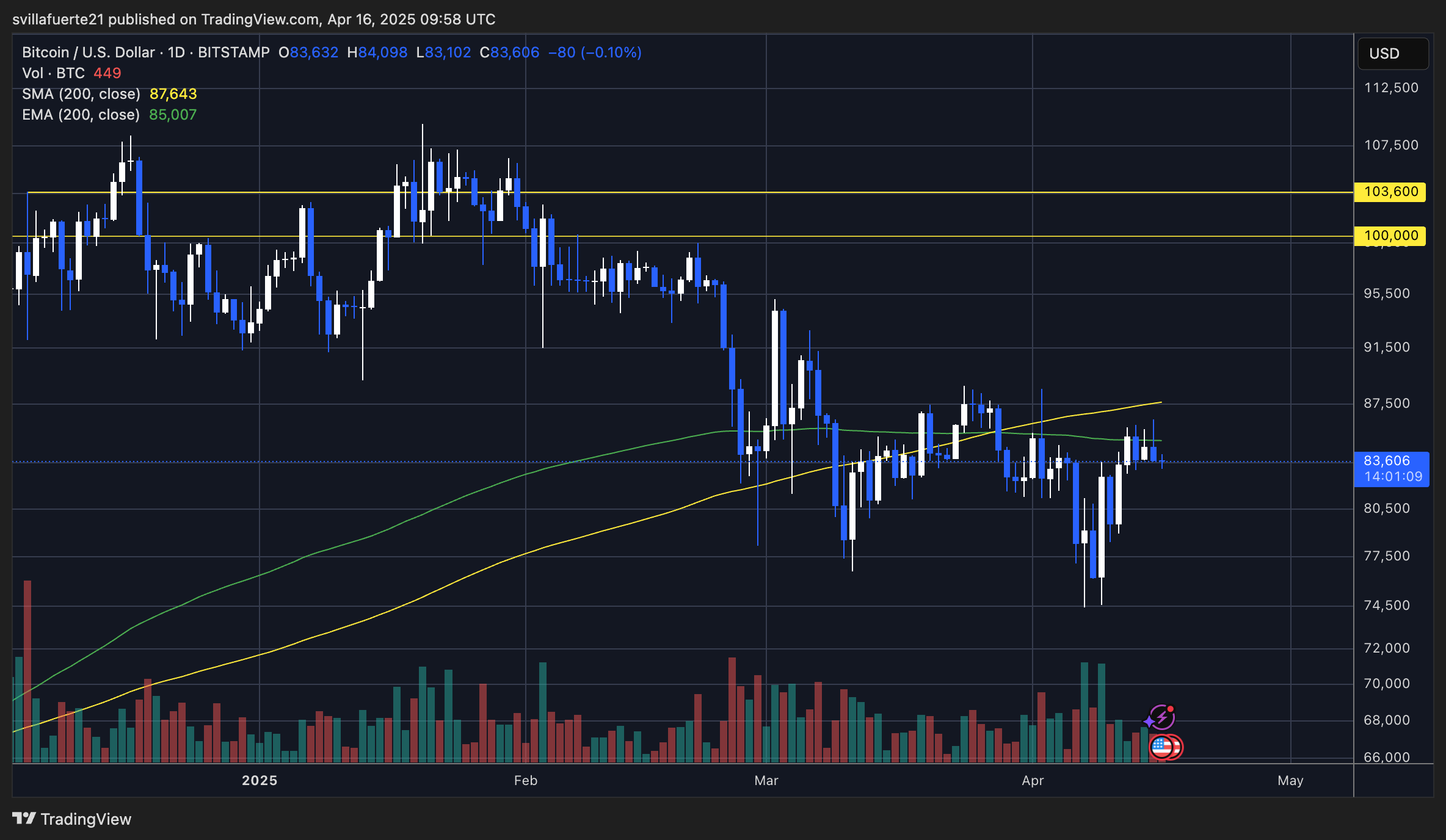BTC testing critical supply levels | Source: BTCUSDT Chart on TradingView