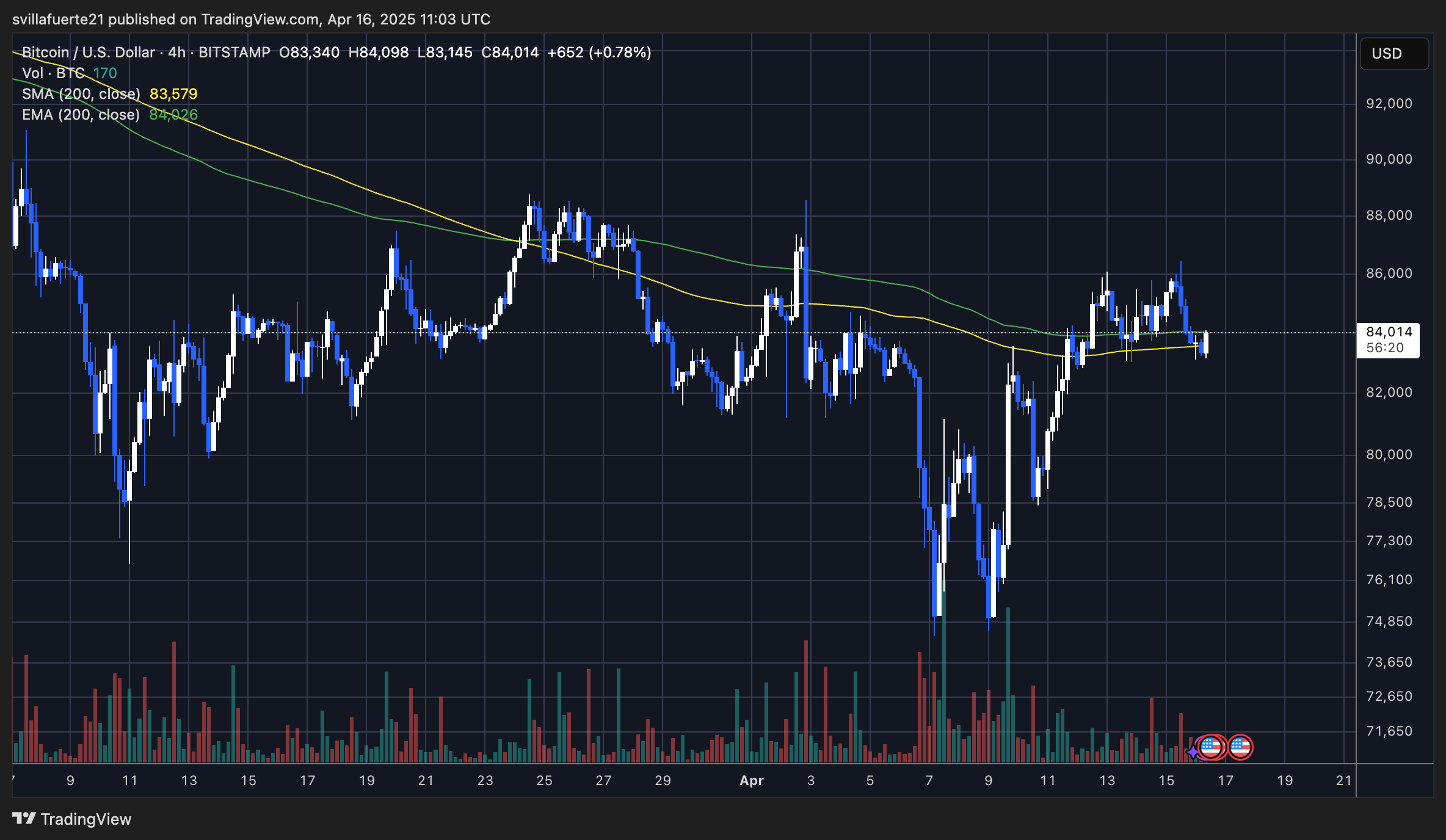 BTC testing the 4-hour 200 MA & EMA | Source: BTCUSDT chart on TradingView
