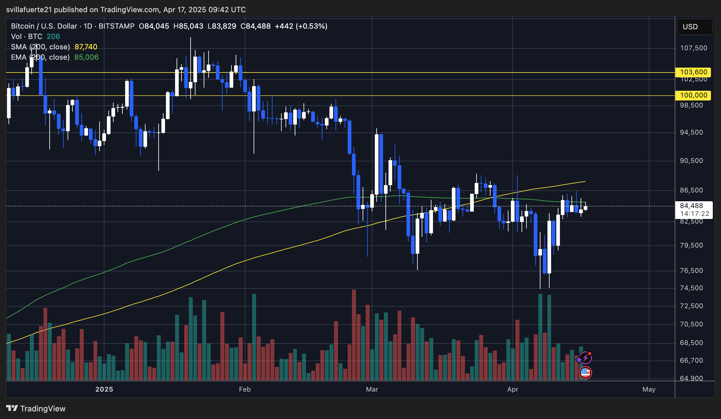 BTC trading below the 200-day EMA | Source: BTCUSDT chart on TradingView
