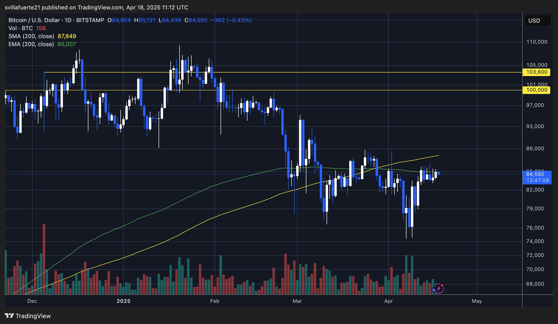 BTC trading below key averages | Source: BTCUSDT chart on TradingView