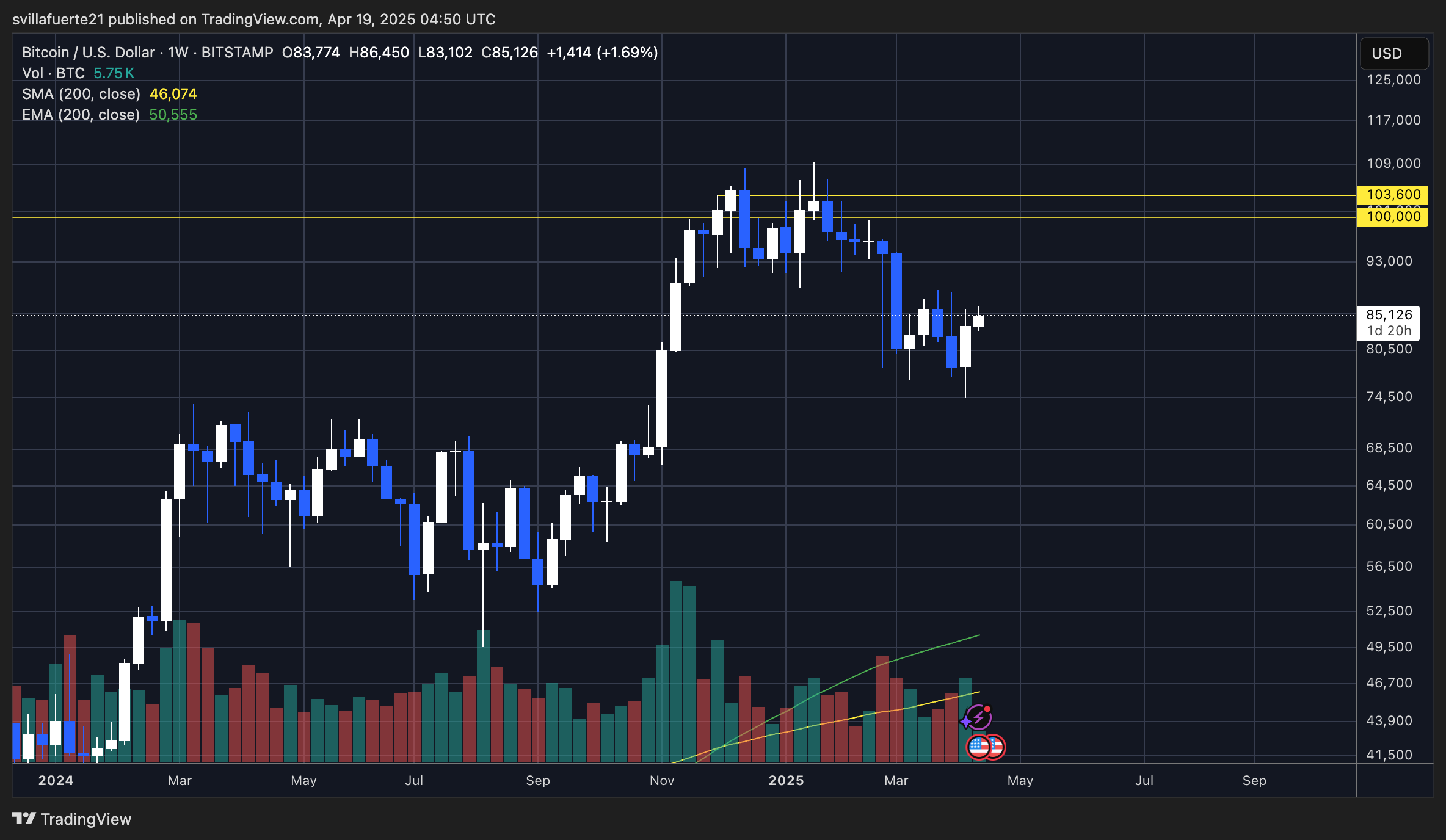 BTC trading below $90K | Source: BTCUSDT chart on TradingView