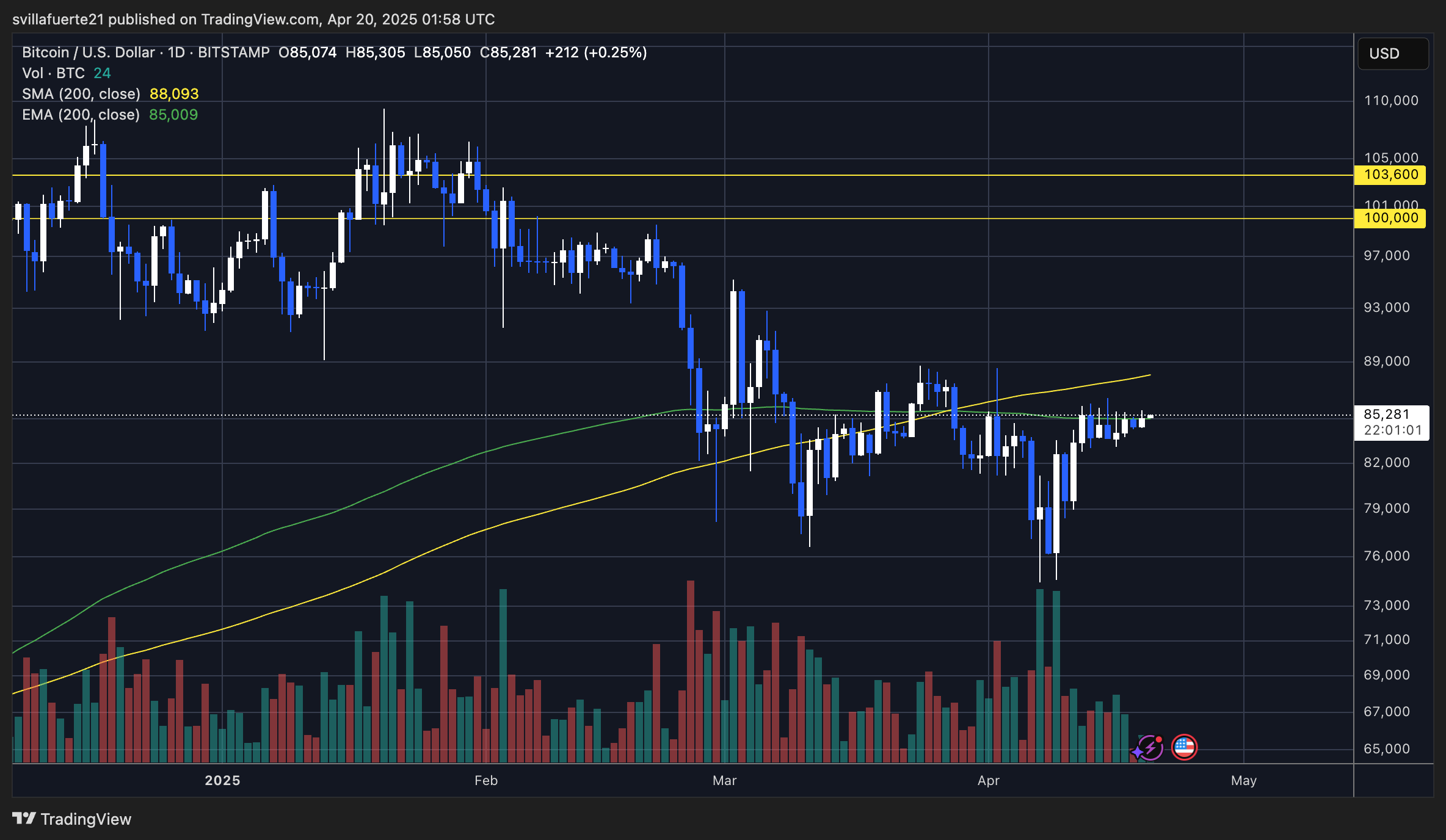 BTC trading around its 200-day EMA | Source: BTCUSDT chart on TradingView