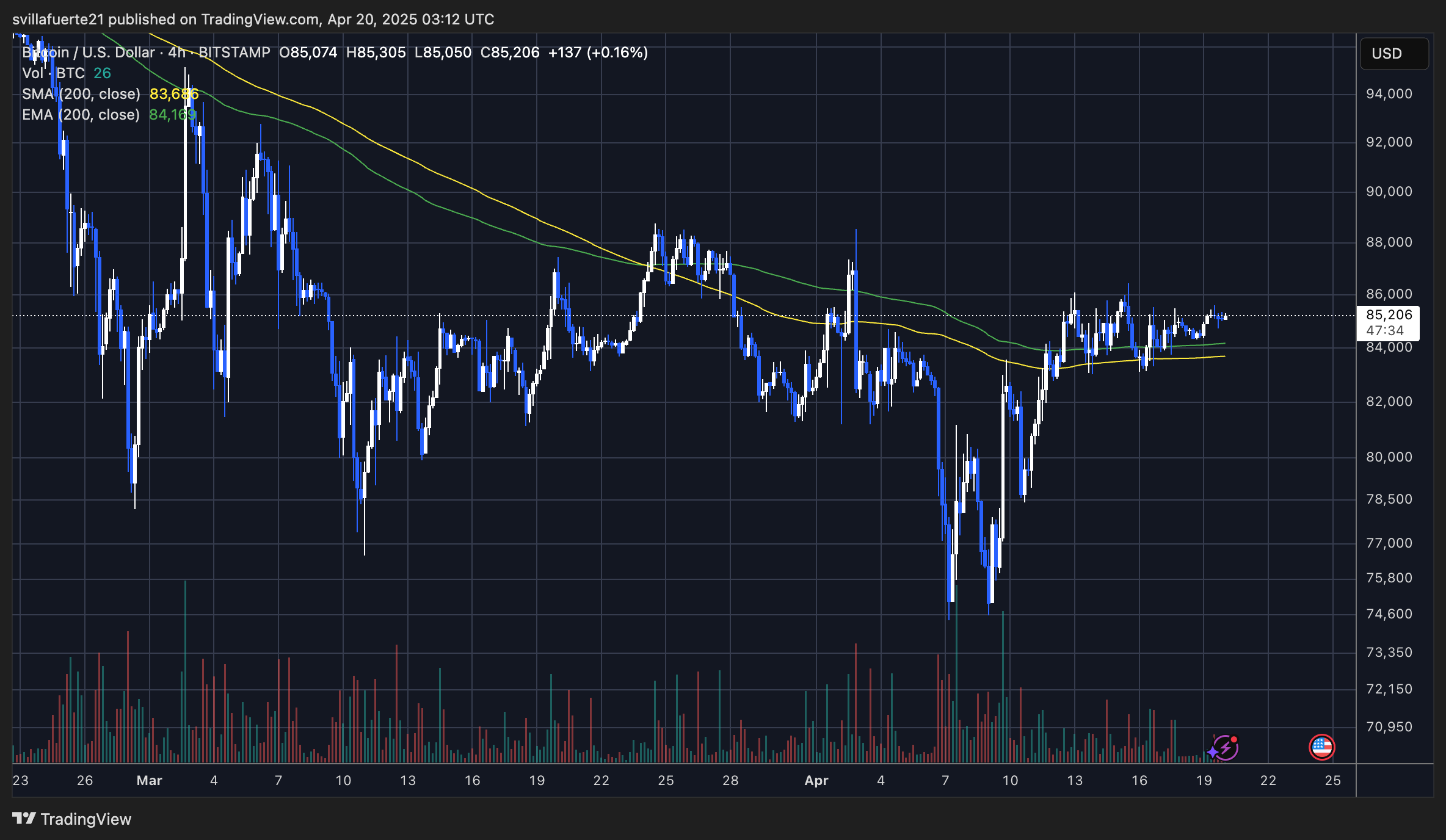 BTC testing critical levels | Source: BTCUSDT chart on TradingView