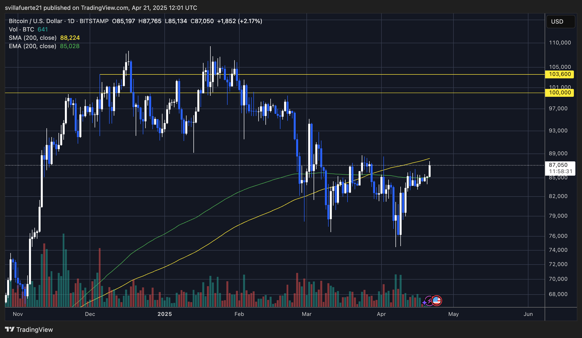 BTC testing the 200-day MA | Source: BTCUSDT chart on TradingView