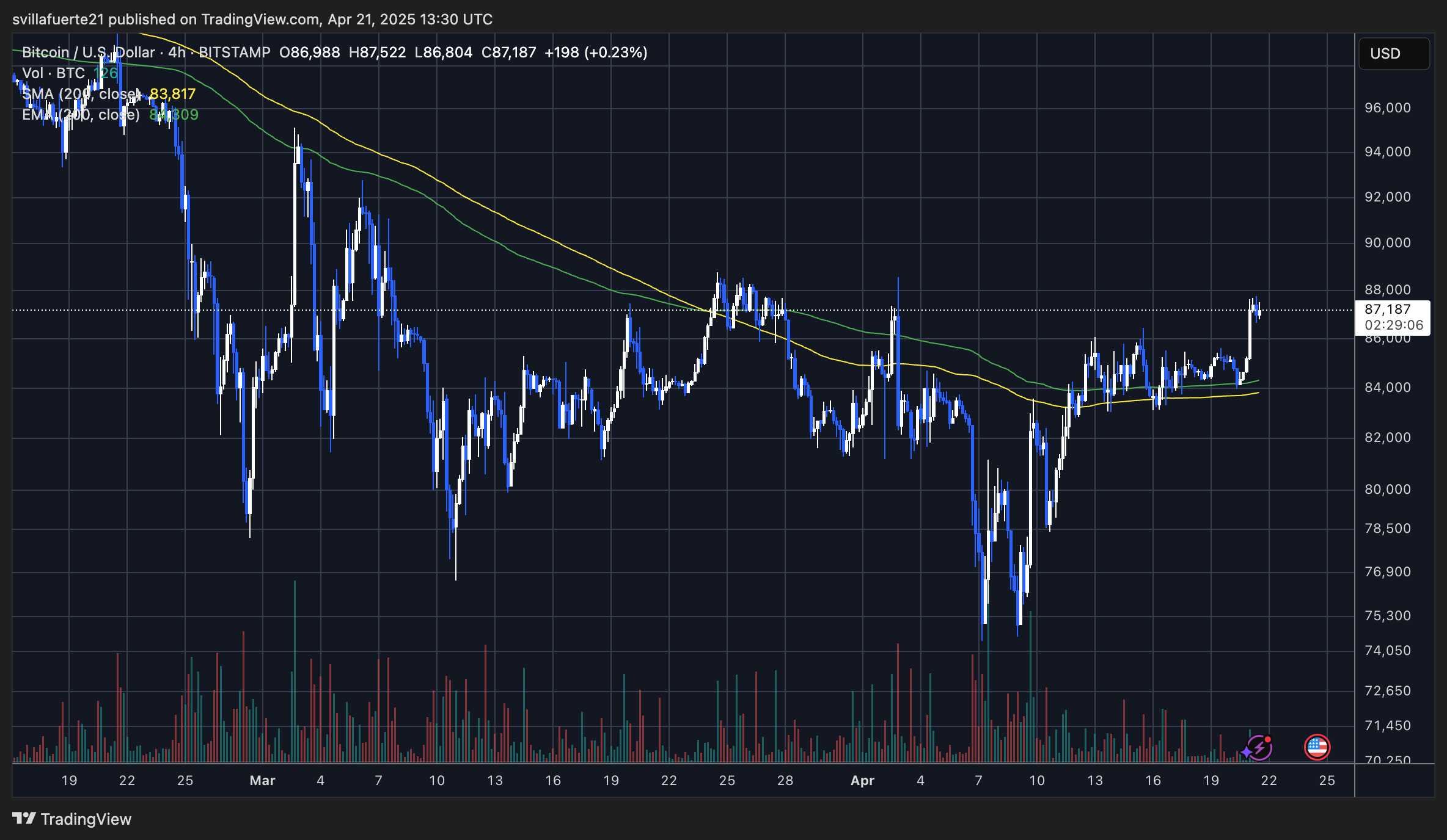 BTC testing 4-hour resistance | Source: BTCUSDT chart on TradingView