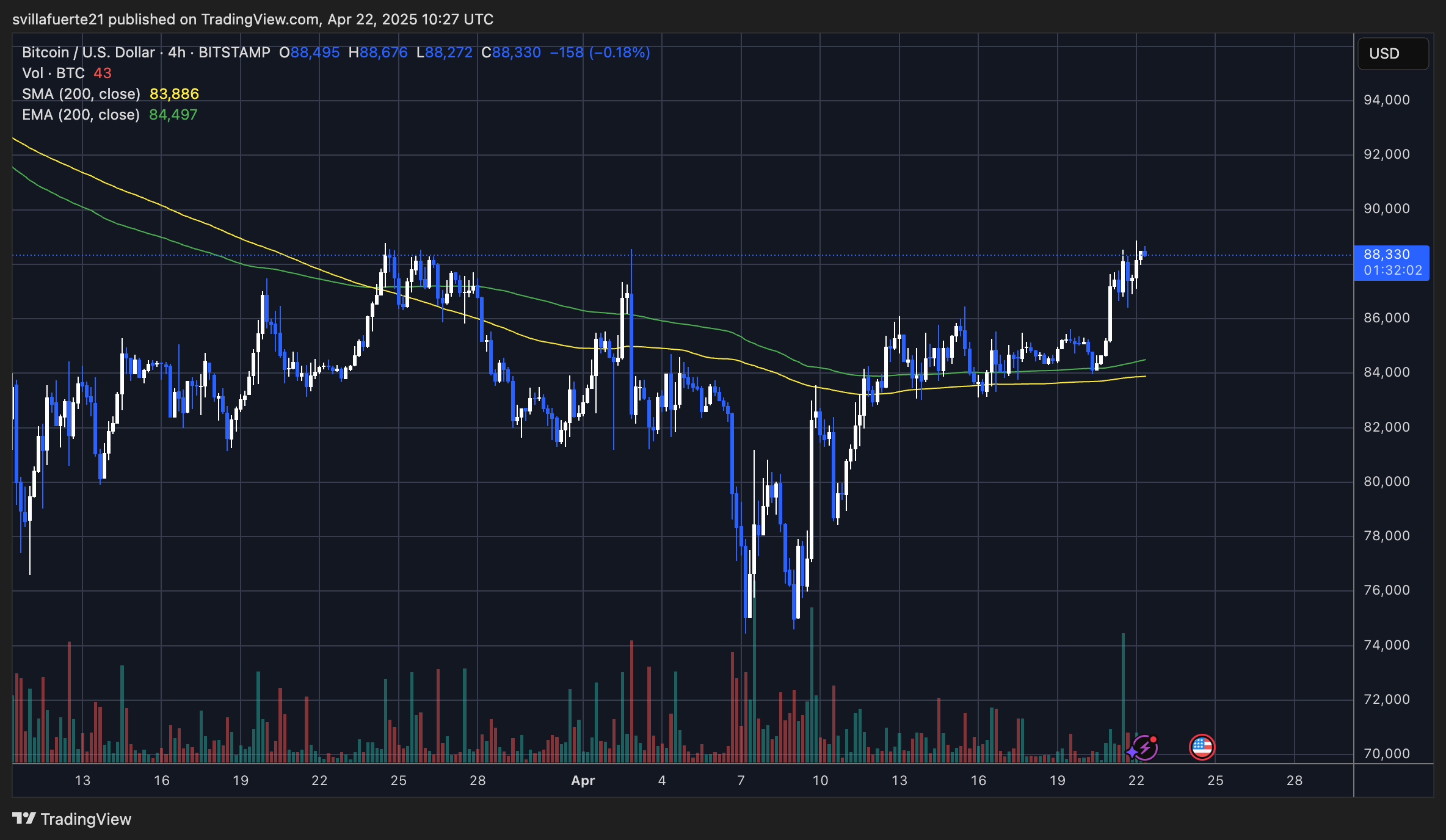 BTC testing critical resistance | Source: BTCUSDT chart on TradingView