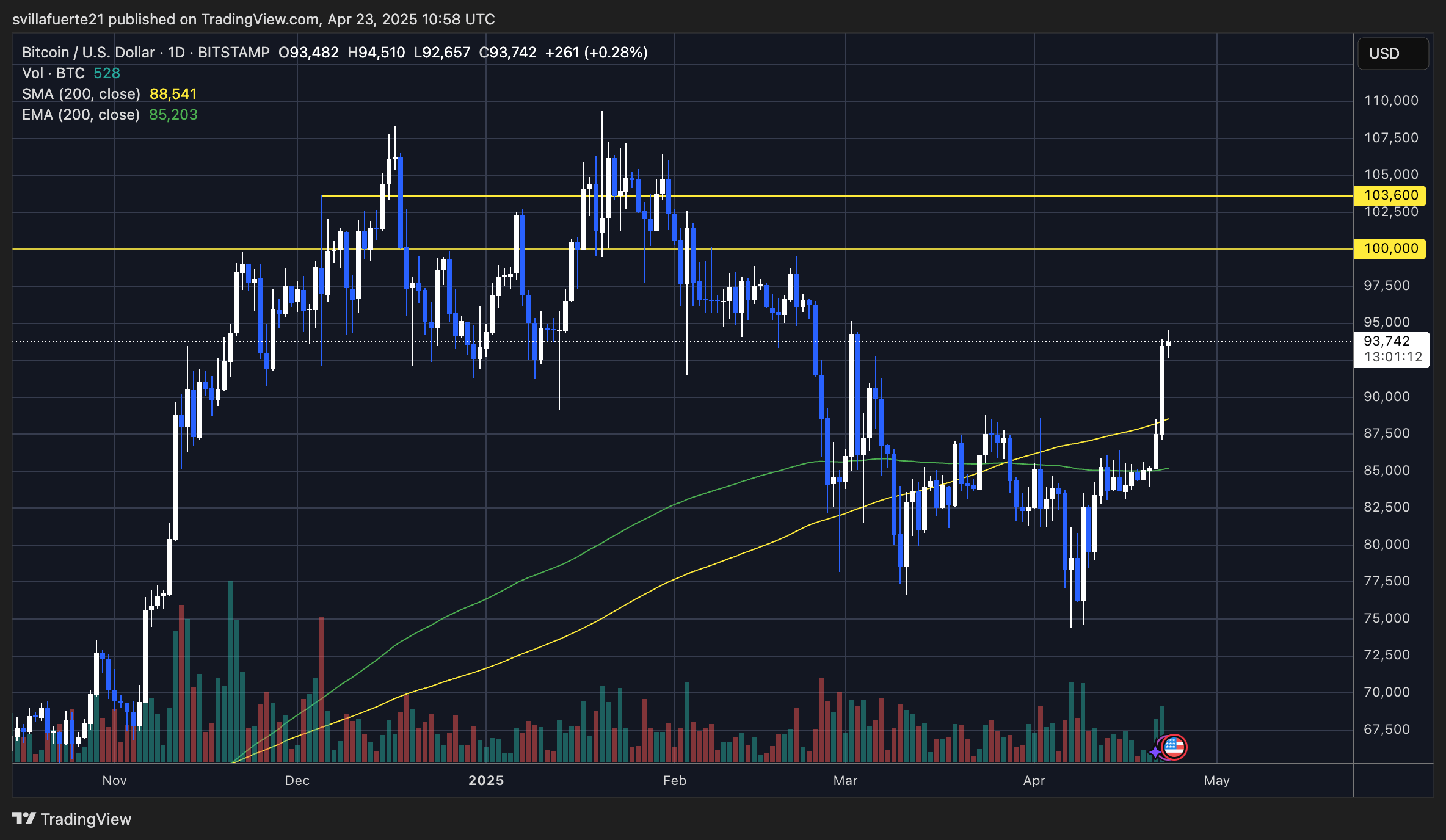 BTC setting fresh highs | Source: BTCUSDT chart on TradingView
