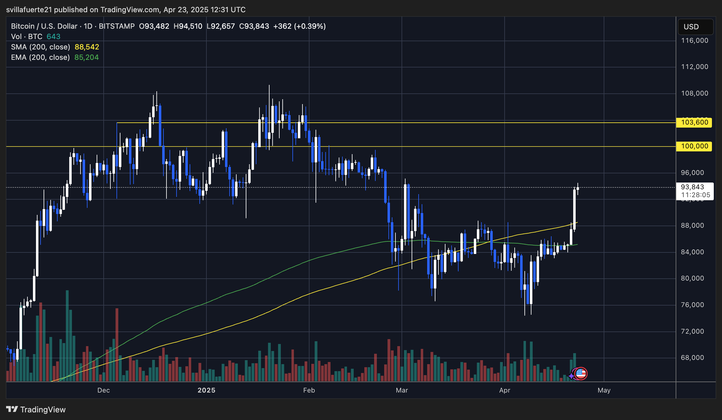 BTC testing daily supply around $94K | Source: BTCUSDT chart on TradingView