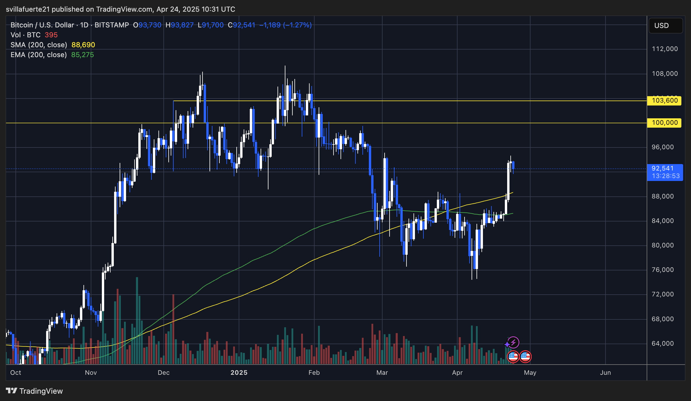 BTC holding above $92K | Source: BTCUSDT chart on TradingView