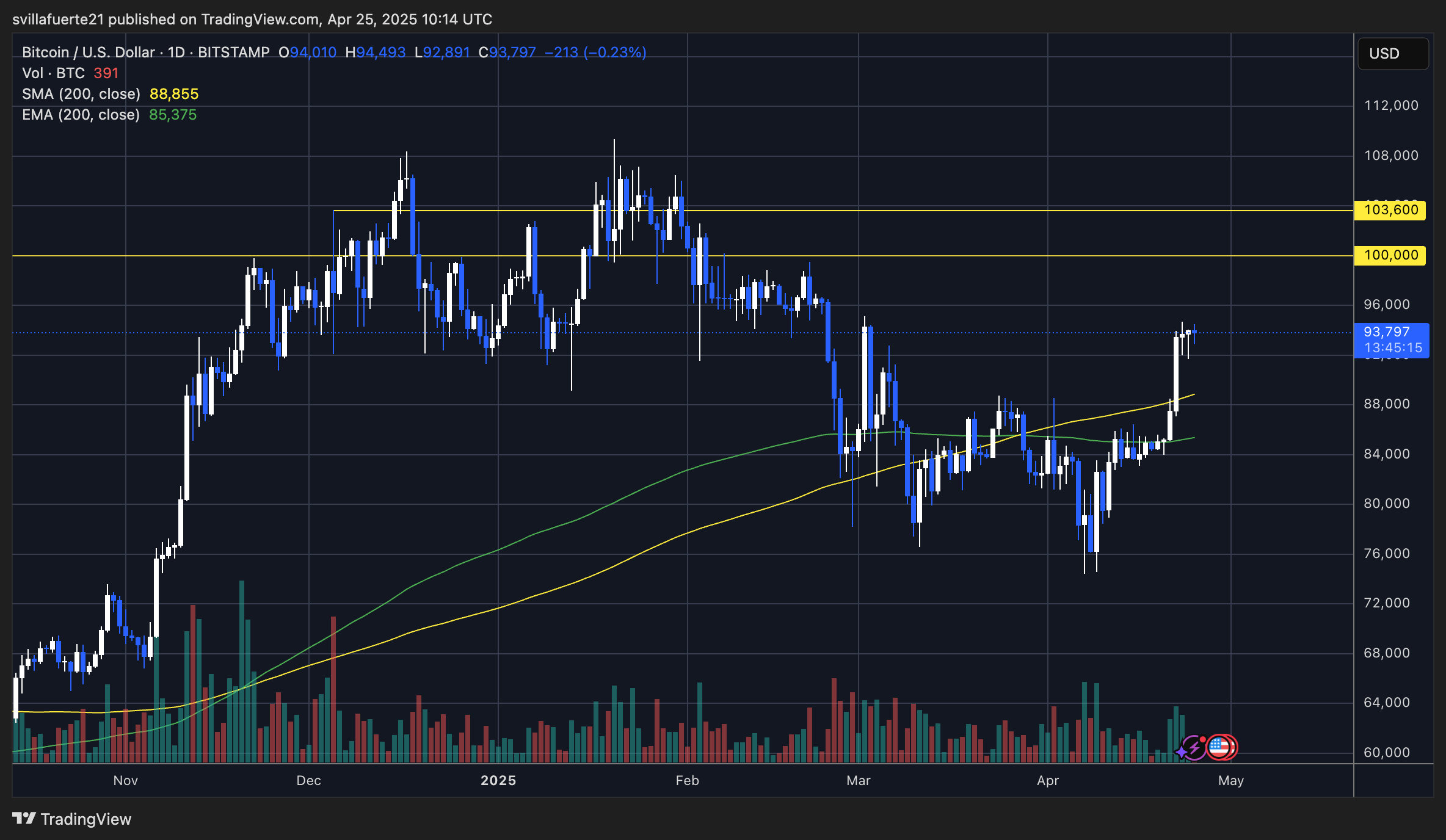 BTC trading below $95K | Source: BTCUSDT chart on TradingView