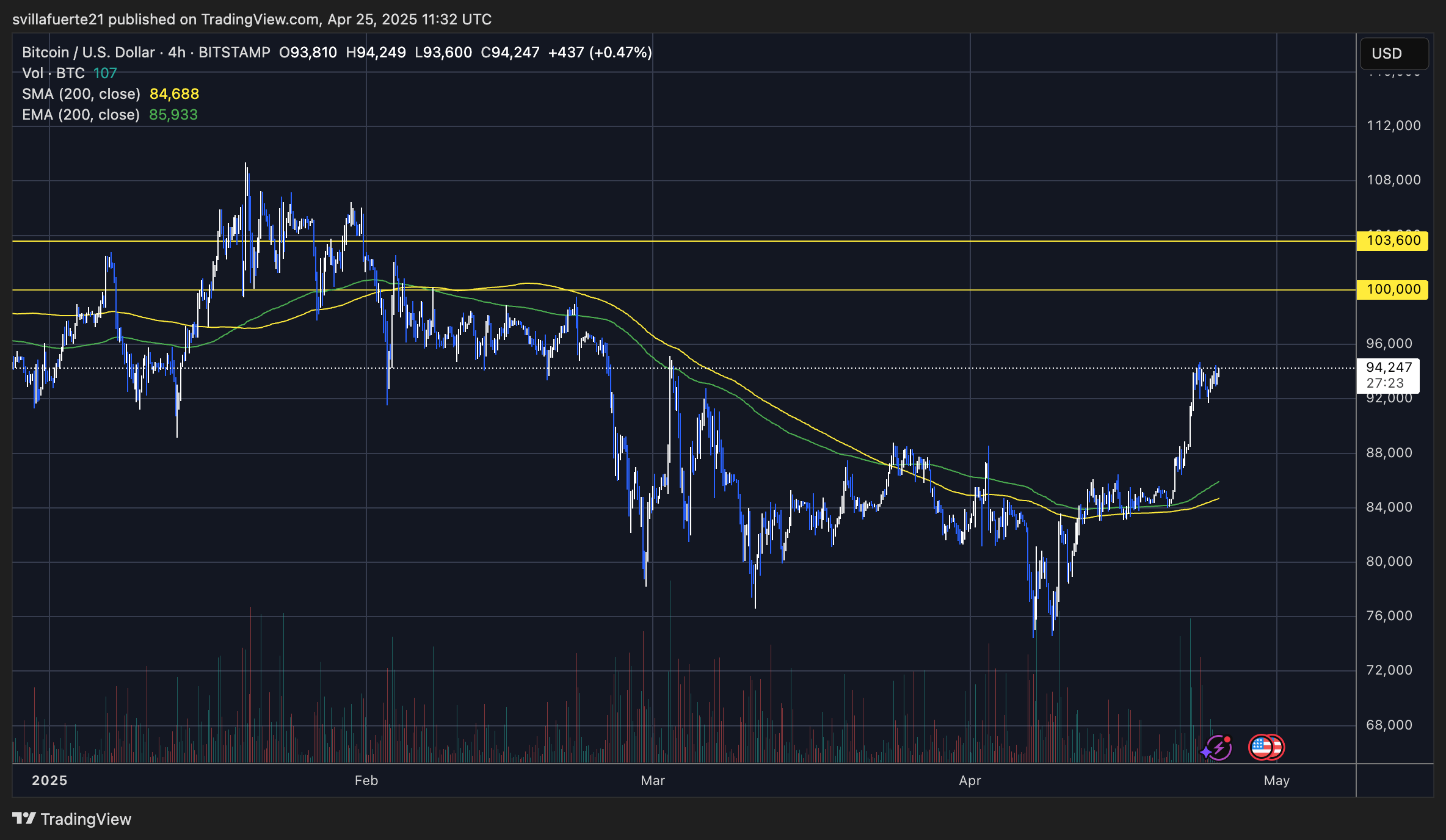 BTC trading below $95K-$96K resistance | Source: BTCUSDT chart on TradingView