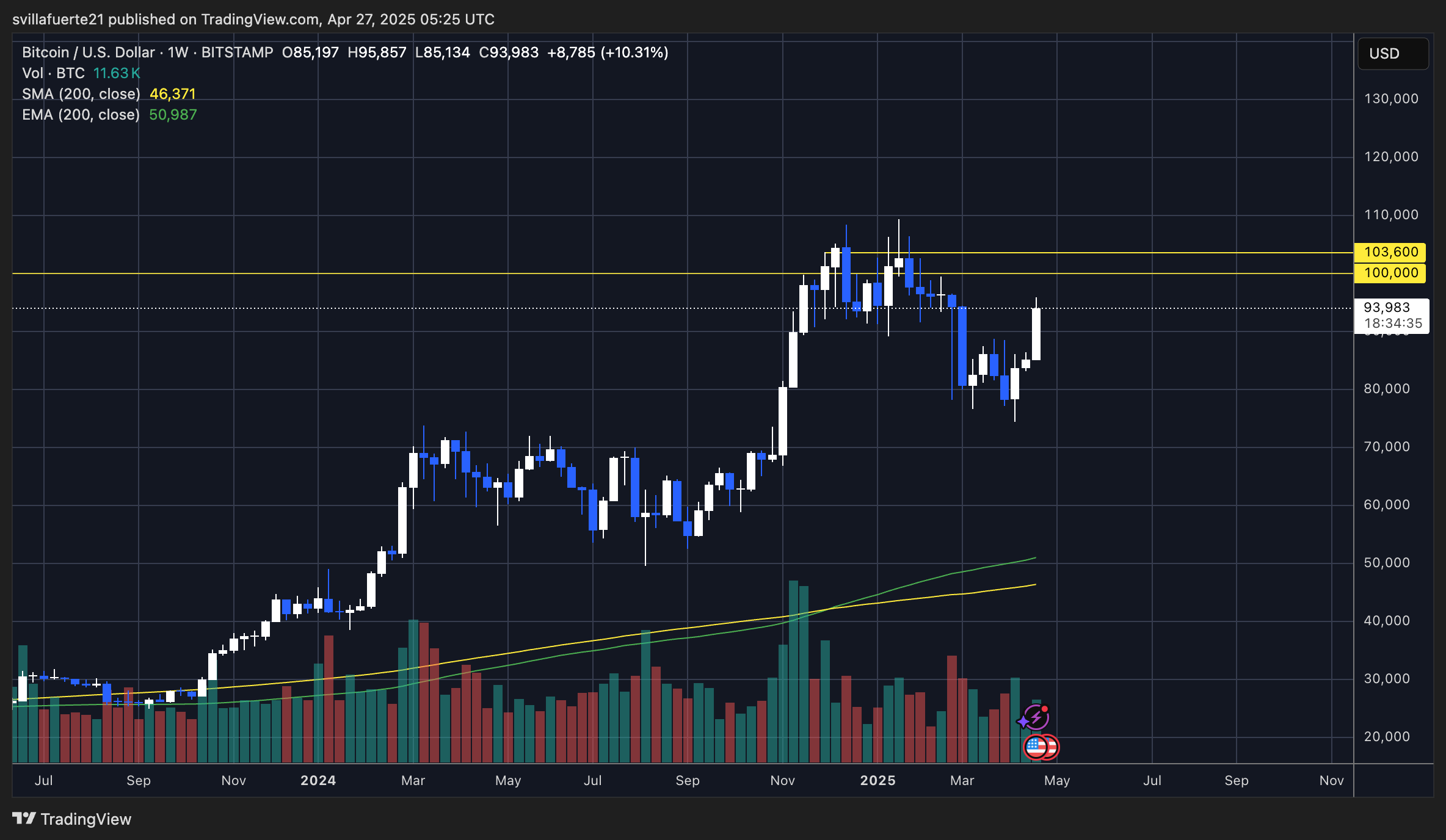BTC weekly chart showing strength | Source: BTCUSDT chart on TradingView