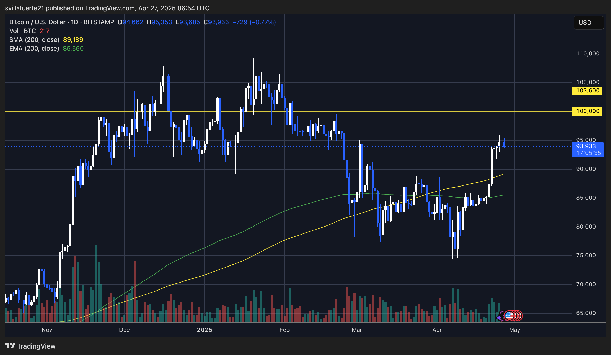 BTC approaching higher levels | Source: BTCUSDT chart on TradingView