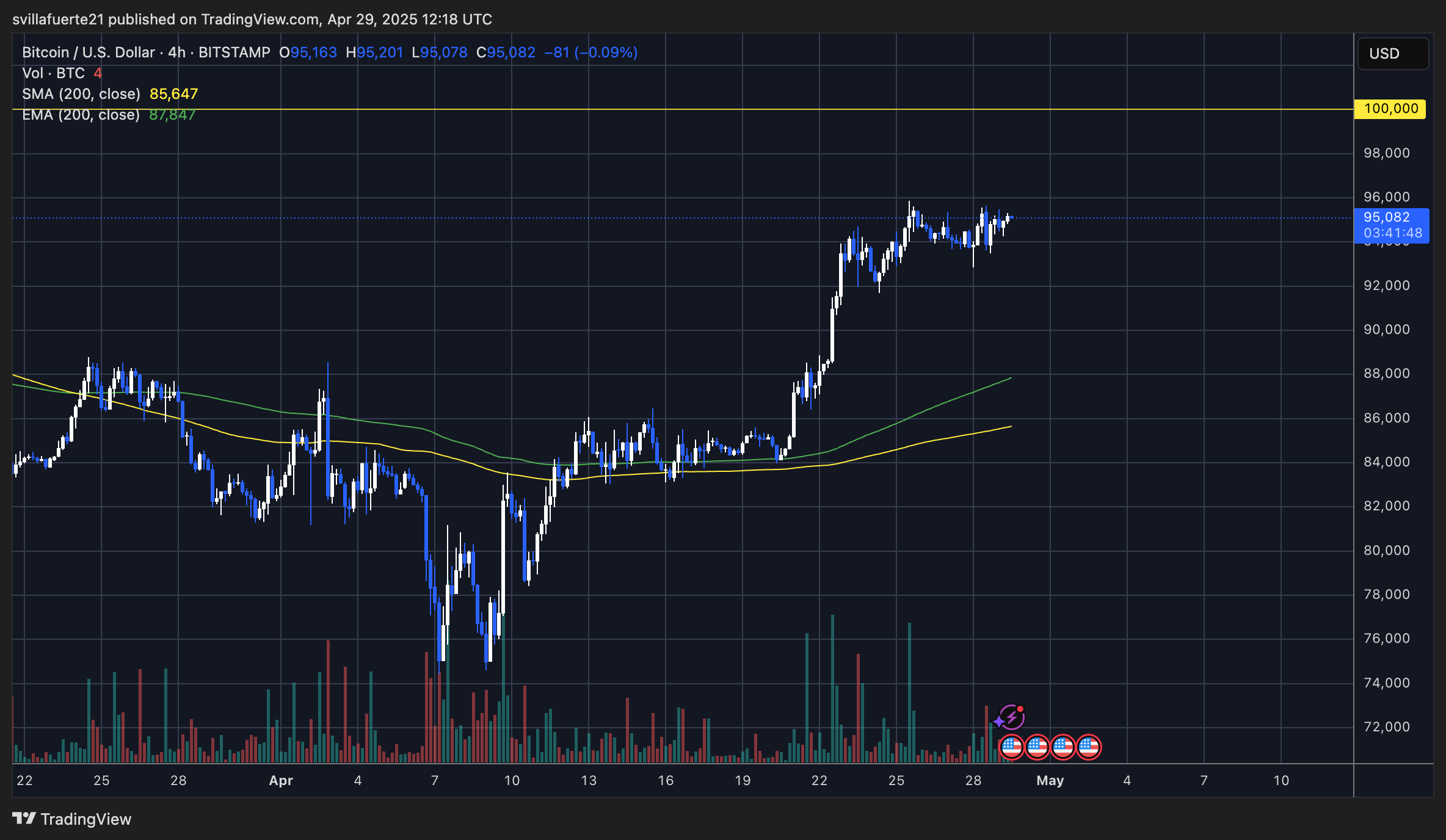 BTC testing supply | Source: BTCUSDT chart on TradingView