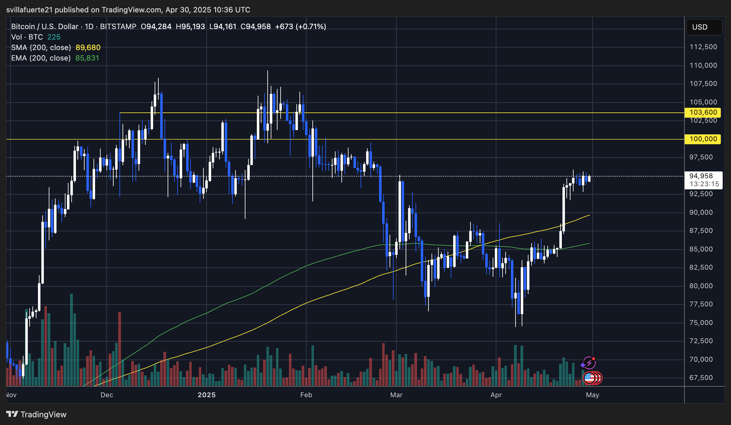BTC struggling to breakout (or down) | Source: BTCUSDT chart on TradingView