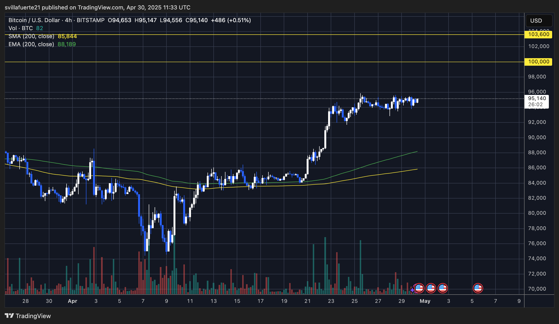 BTC trading in a tight range | Source: BTCUSDT chart on TradingView