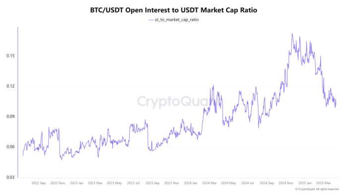 BTC to USDT Open Interest