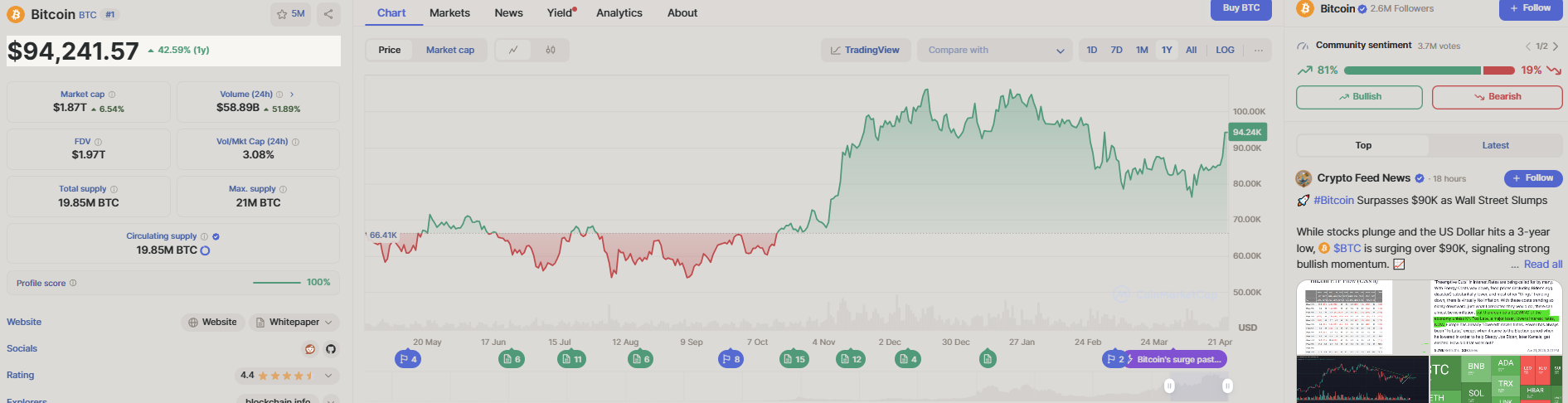 Bitcoin community sentiment on CoinMarketCap