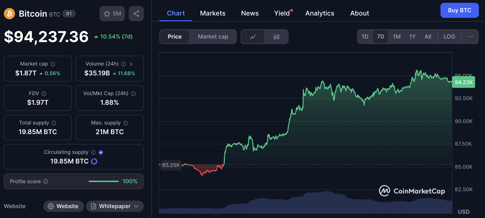 Bitcoin weekly raise on CoinMarketCap