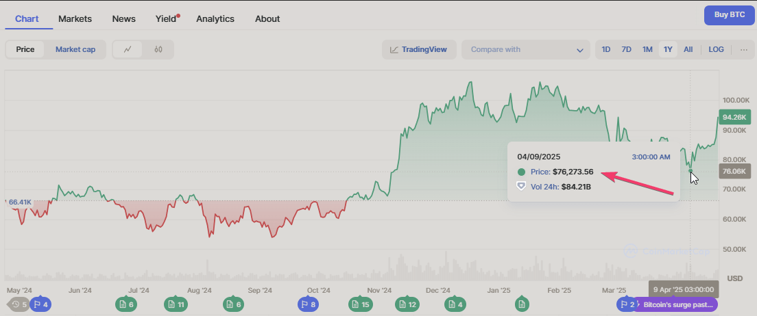 Bitcoin’s fall on CoinMarketCap