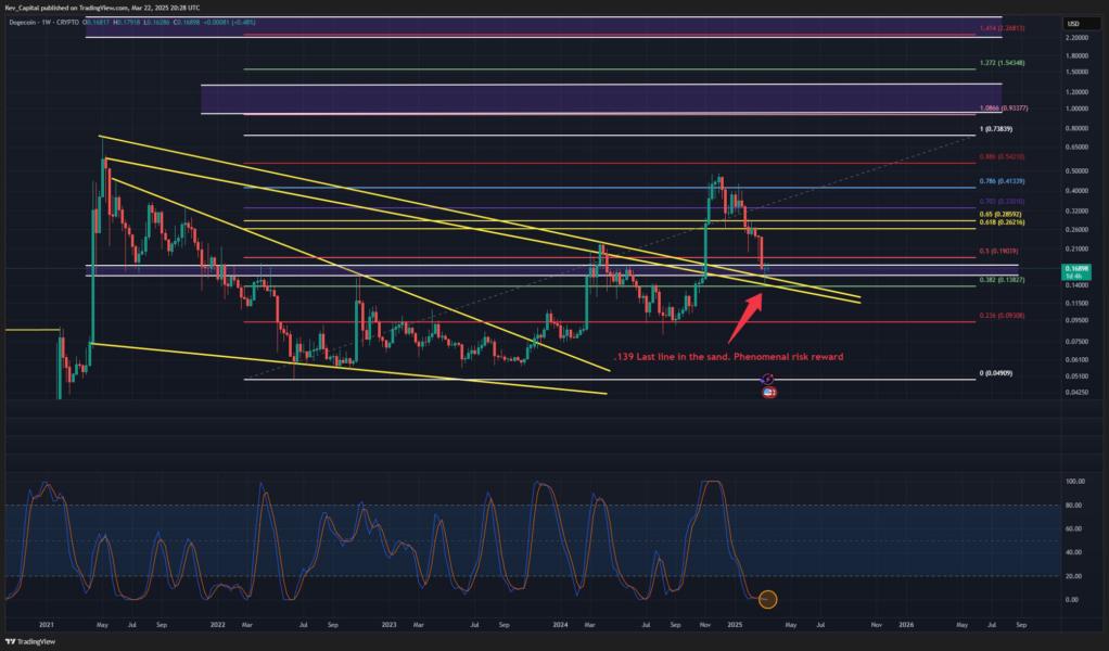Dogecoin ร่วง 20% แต่ ‘เส้นกระทิง’ ชี้อาจสร้างโมเมนตัมขาขึ้น 2