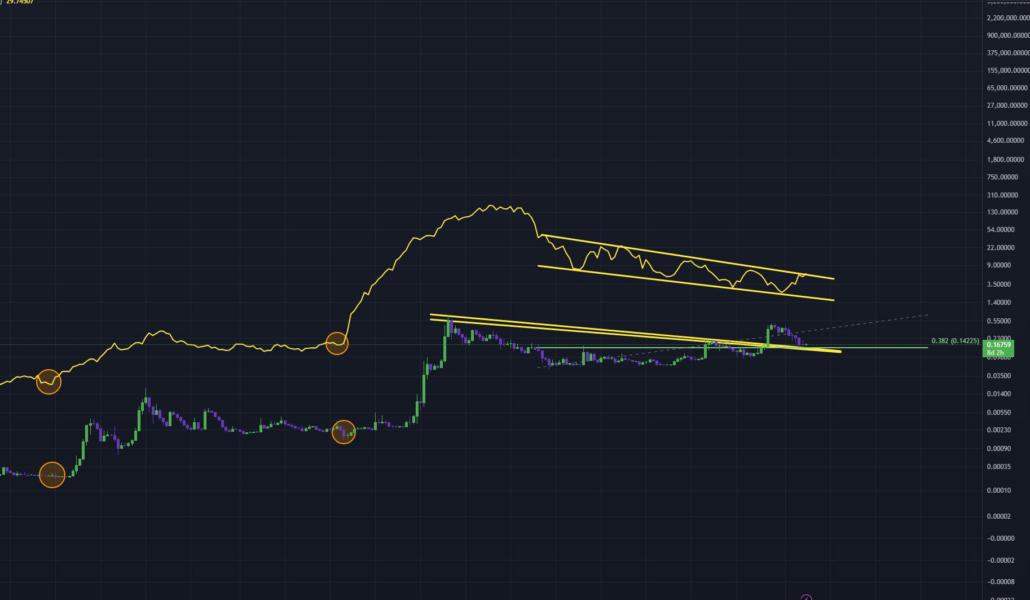 Dogecoin ร่วง 20% แต่ ‘เส้นกระทิง’ ชี้อาจสร้างโมเมนตัมขาขึ้น 3
