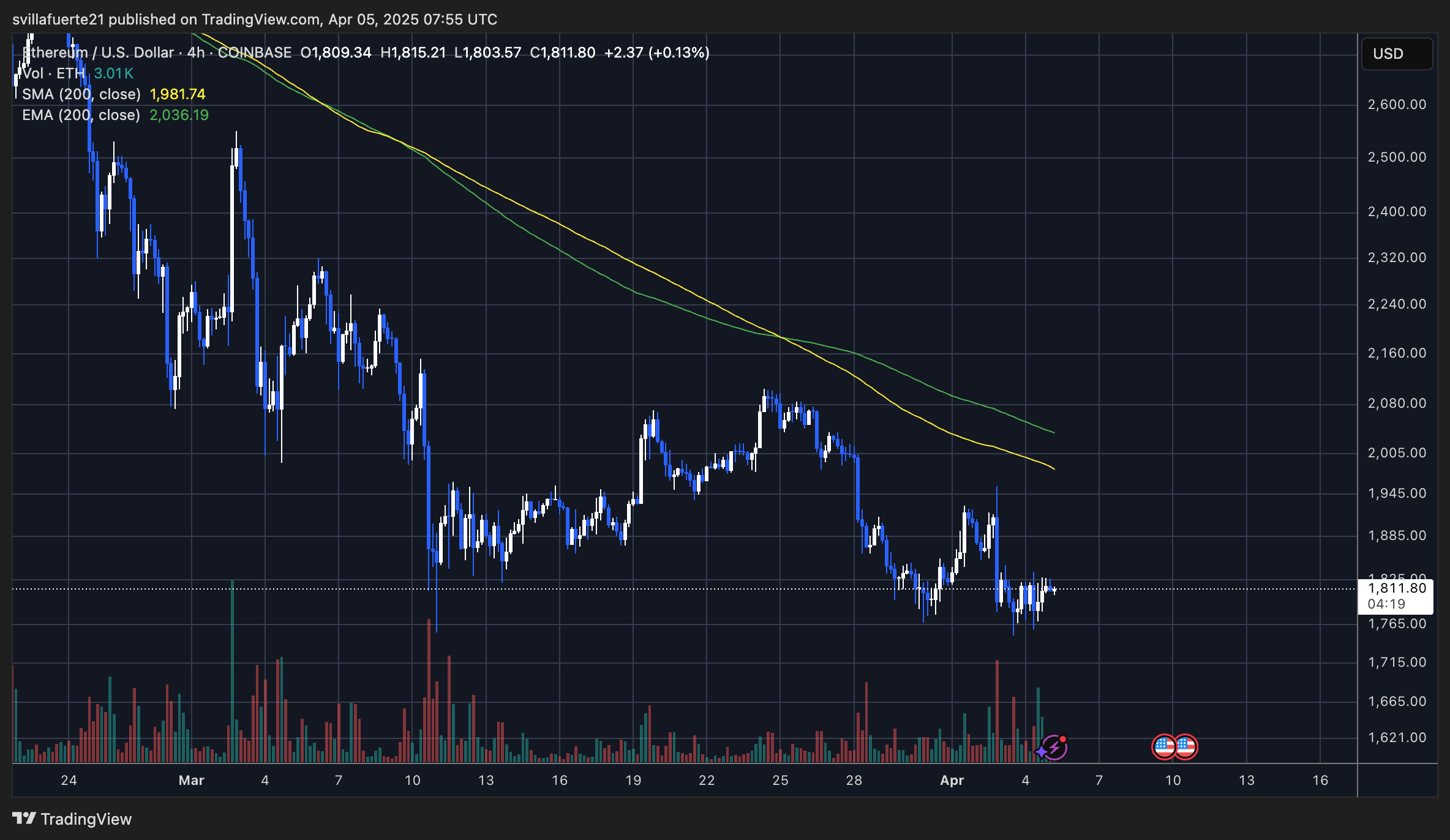 ETH holding above $1,800 | Source: ETHUSDT chart on TardingView