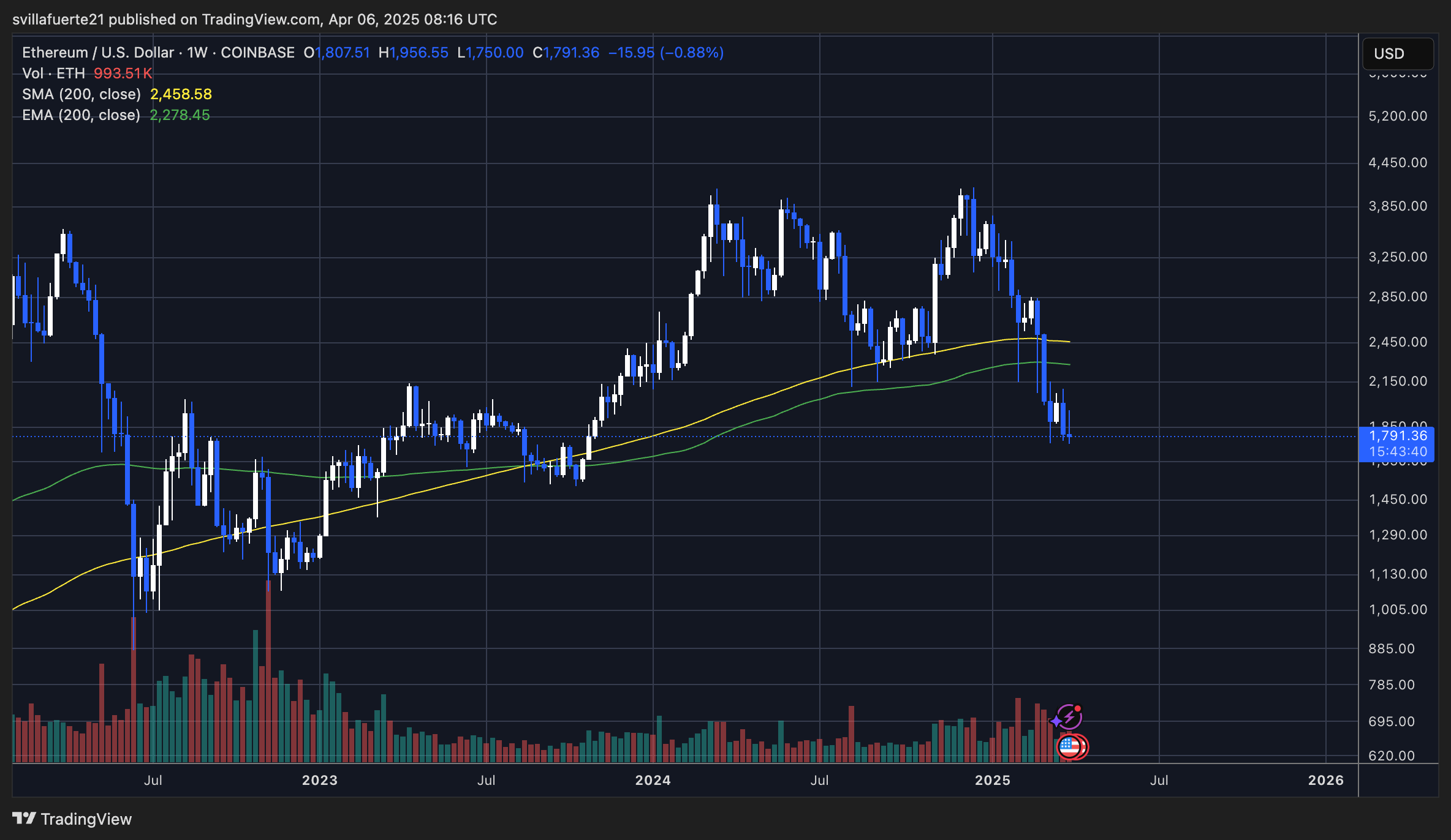ETH trading below weekly 200 MA & EMA | Source: ETHUSDT chart on TradingView