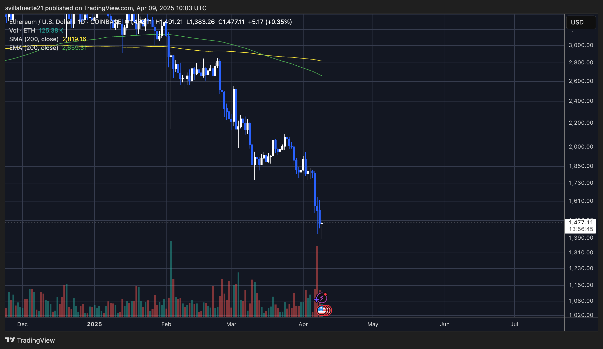 ETH facing aggressive selling pressure | Source: ETHUSDT chart on TradingView