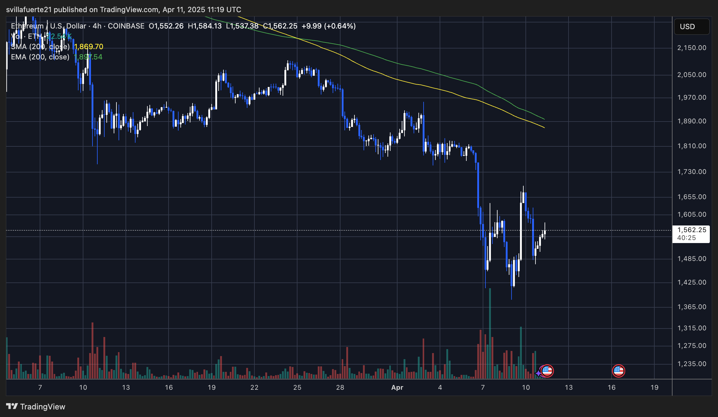 ETH holding above $1,500 | Source: ETHUSDT chart on TradingView
