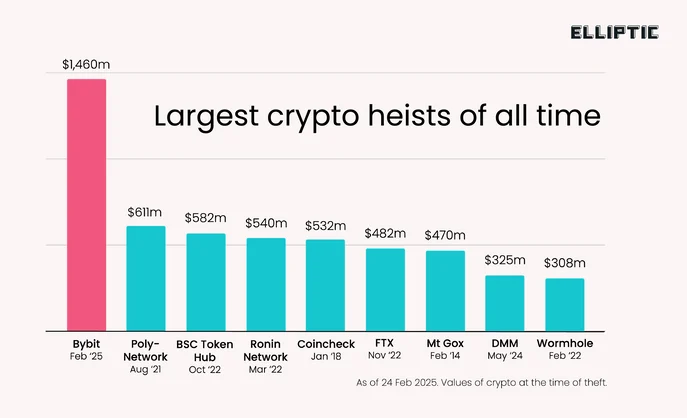 Elliptic’s chart with the largest crypto heists of all time