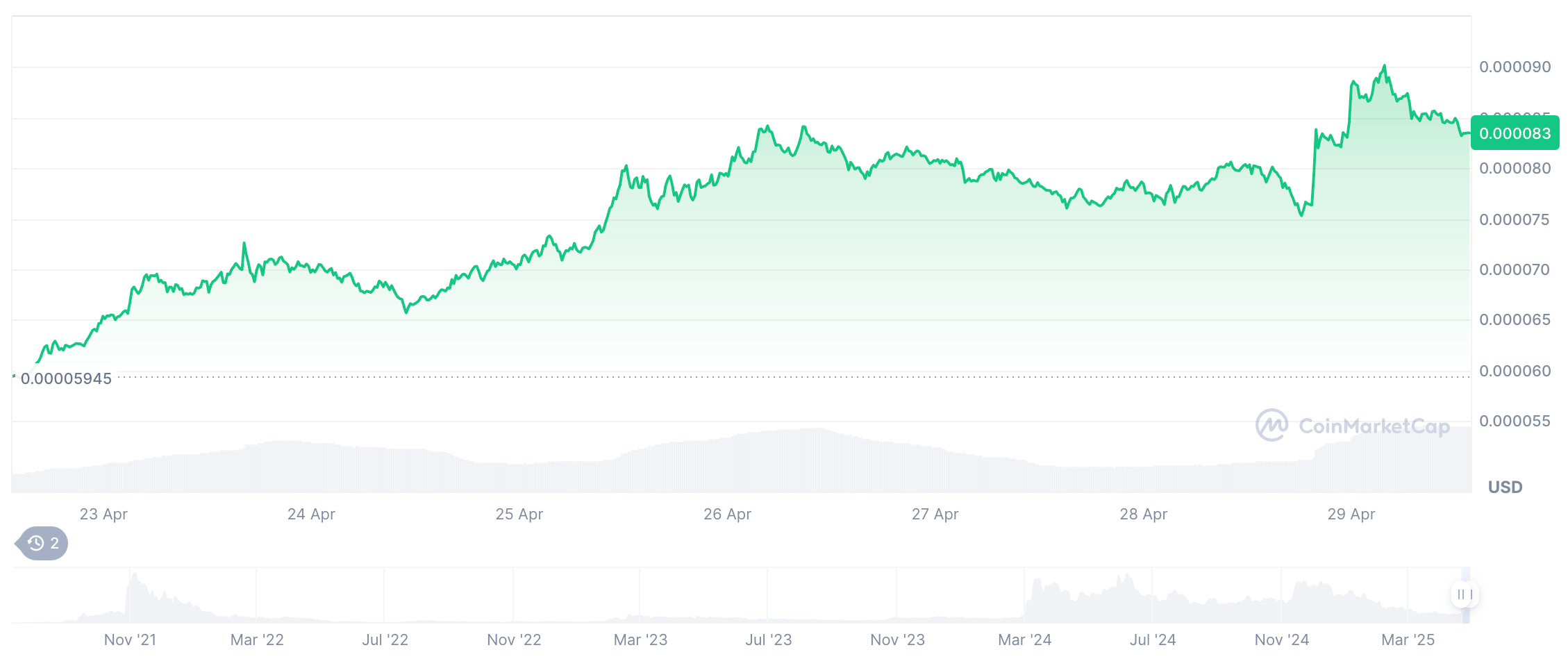 The current $FLOKI price