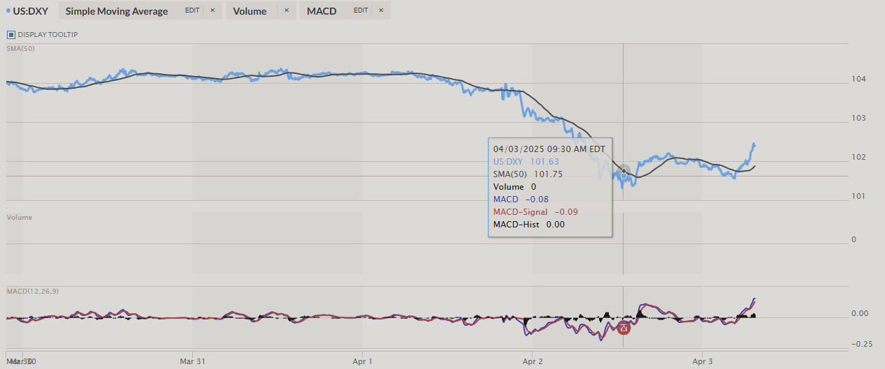 MarketWatch USD chart