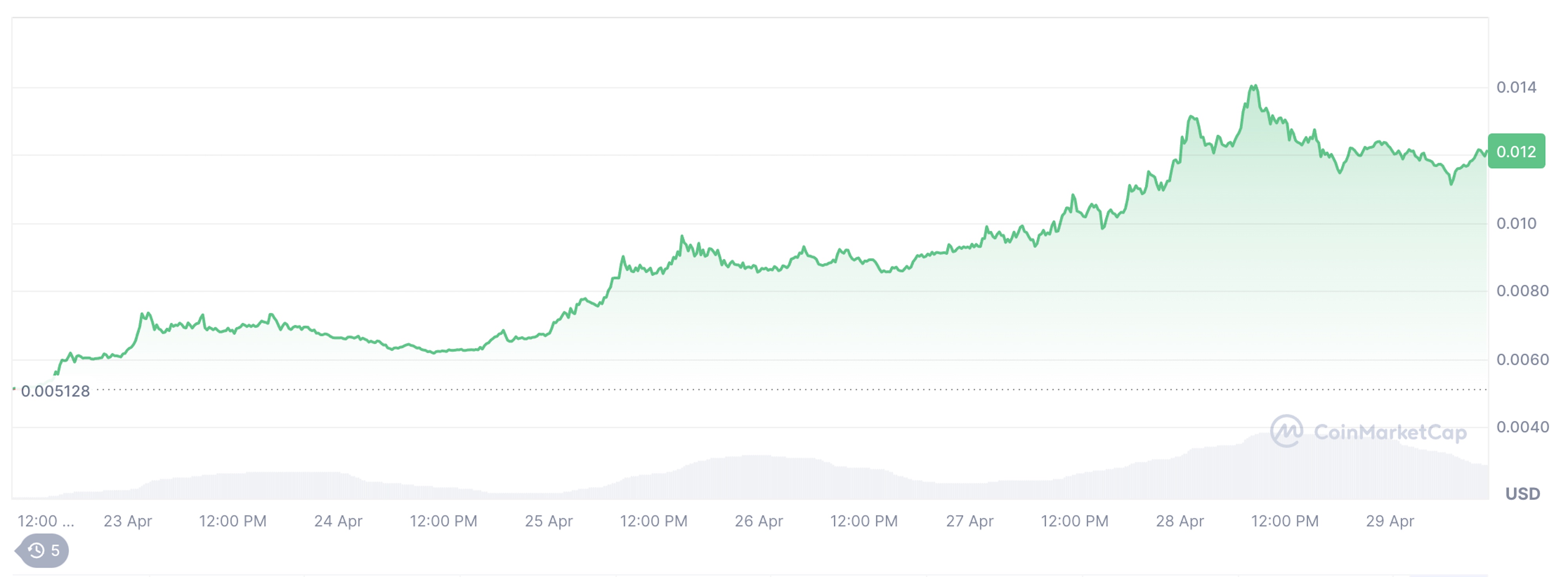 The current $PENGU price
