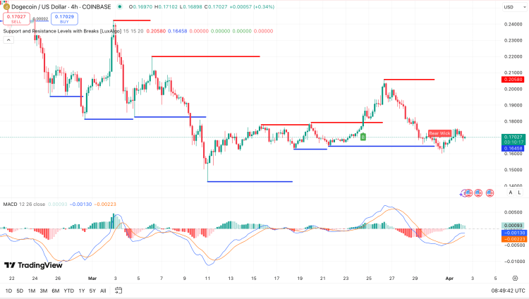 Dogecoin koers - bron: TradingView