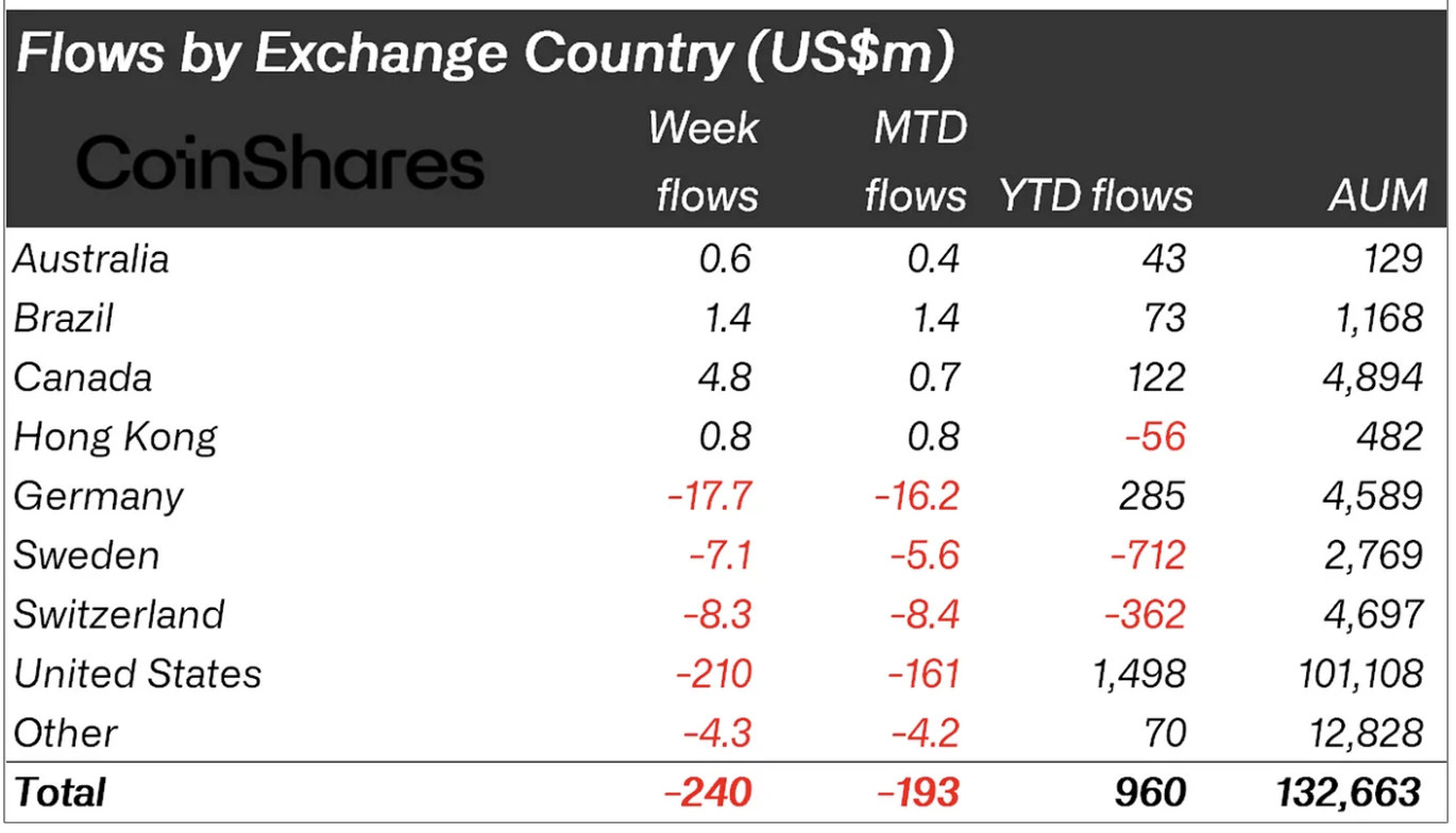 Crypto fund flows by region.