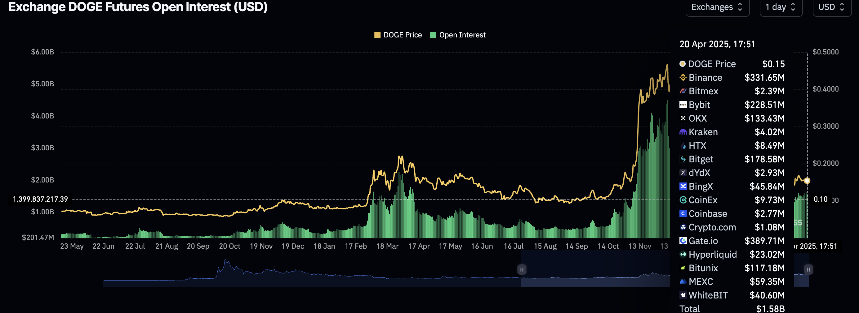 Dogecoin open interest