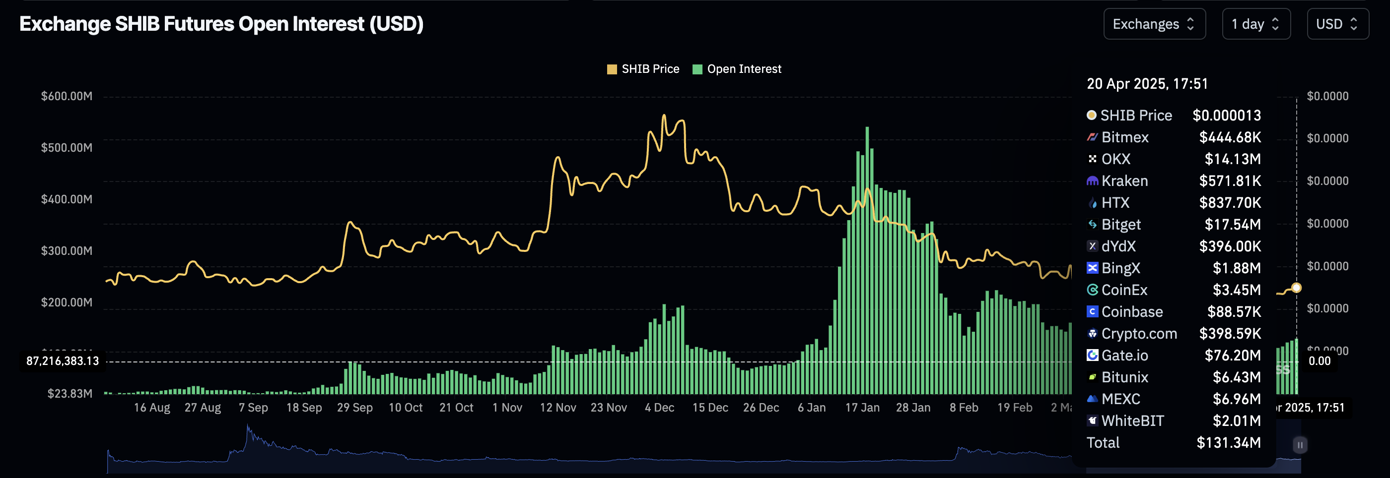 Shiba Inu open interest