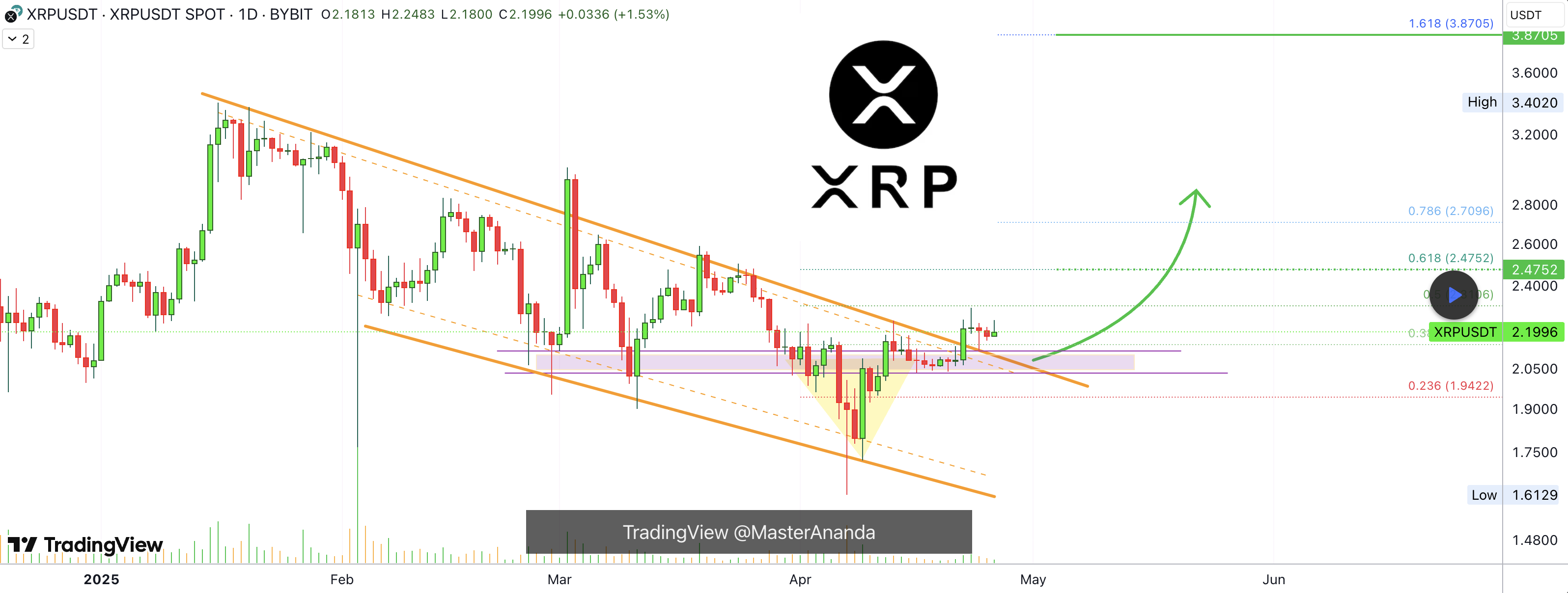XRP price chart
