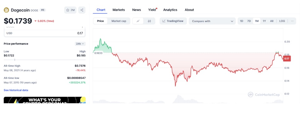 DOGE gets overturned by shinier meme coins 